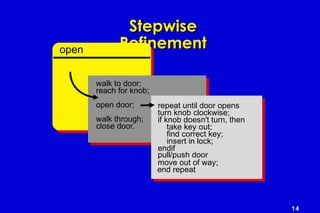 14
StepwiseStepwise
RefinementRefinementopen
walk to door;
reach for knob;
open door;
walk through;
close door.
repeat until door opens
turn knob clockwise;
if knob doesn't turn, then
take key out;
find correct key;
insert in lock;
endif
pull/push door
move out of way;
end repeat
 