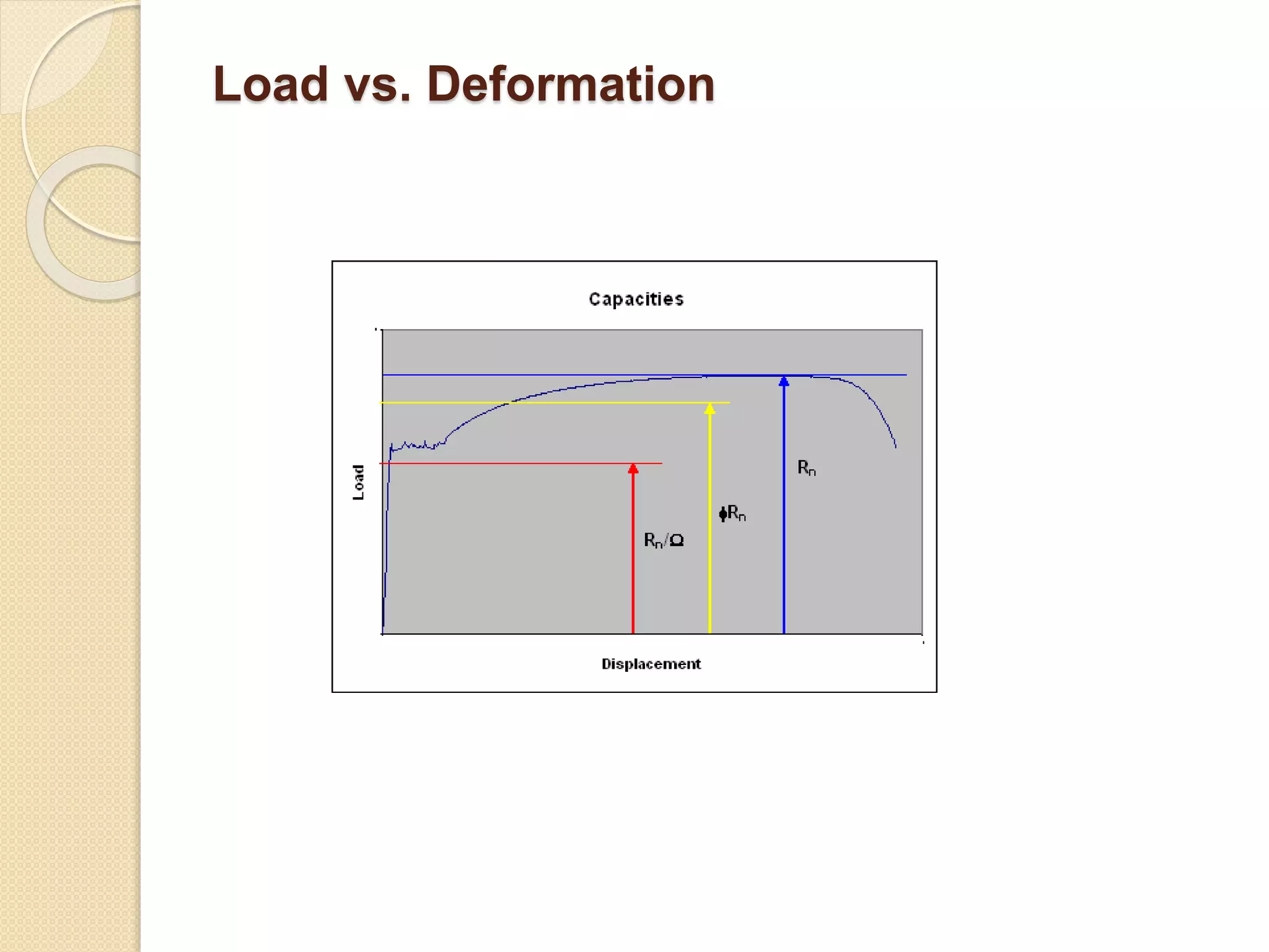 Load vs. Deformation
 