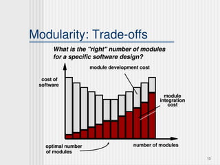 13
Modularity: Trade-offs
What is the "right" number of modules
What is the "right" number of modules
for a specific software design?
for a specific software design?
optimal number
optimal number
of modules
of modules
cost of
cost of
software
software
number of modules
number of modules
module
module
integration
integration
cost
cost
module development cost
module development cost
 