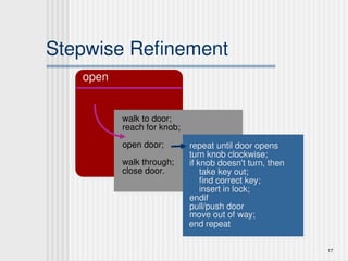 17
Stepwise Refinement
open
walk to door;
reach for knob;
open door;
walk through;
close door.
repeat until door opens
turn knob clockwise;
if knob doesn't turn, then
take key out;
find correct key;
insert in lock;
endif
pull/push door
move out of way;
end repeat
 