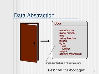 7
Data Abstraction
door
door
implemented as a data structure
manufacturer
manufacturer
model number
model number
type
type
swing direction
swing direction
inserts
inserts
lights
lights
type
type
number
number
weight
weight
opening mechanism
opening mechanism
Describes the door object
 