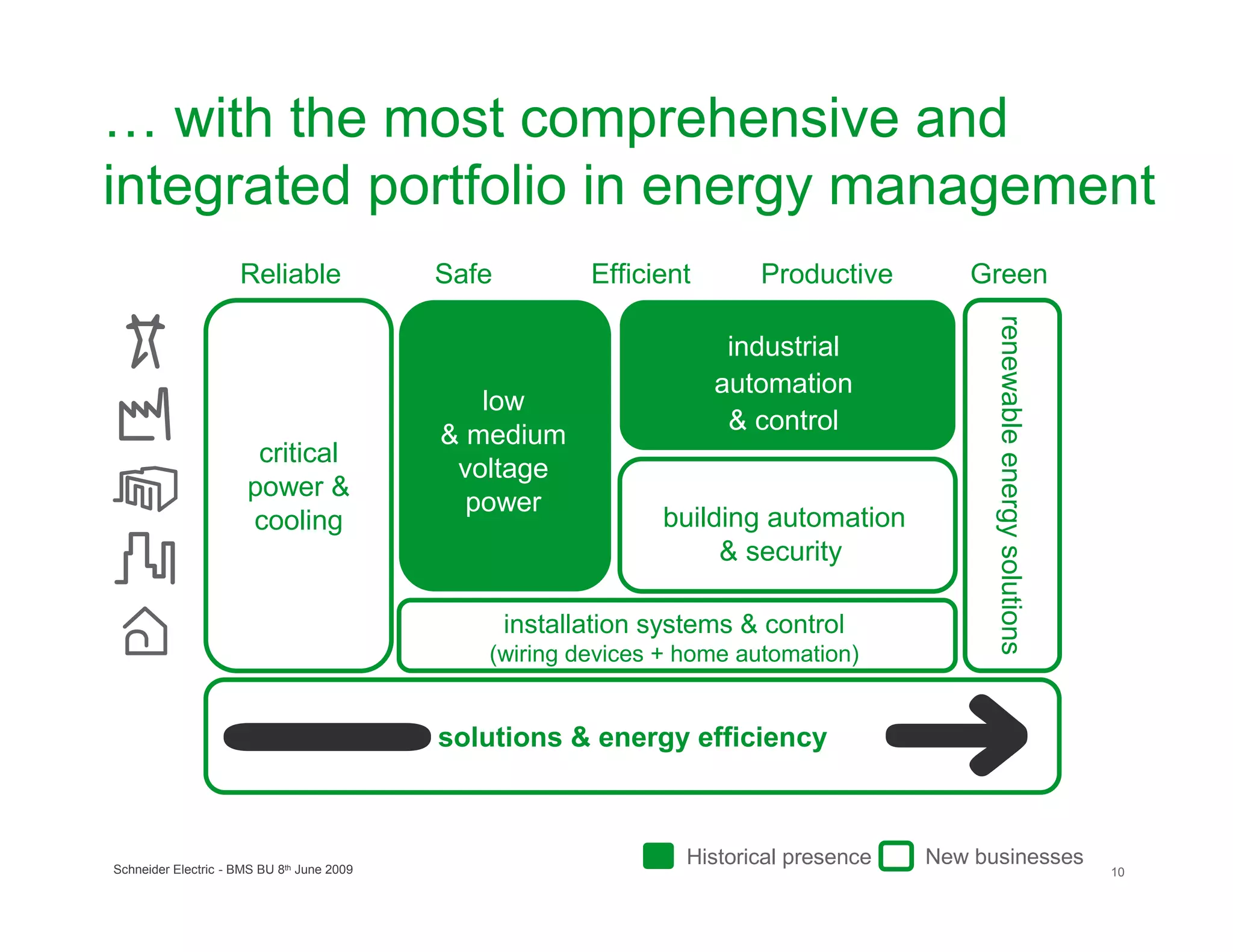 … with the most comprehensive and
integrated portfolio in energy management
                     Reliable               Safe          Efficient       Productive        Green




                                                                                               renewable energy solutions
                                                                       industrial
                                                                      automation
                                               low
                                                                       & control
                                            & medium
                       critical
                                             voltage
                      power &
                                              power
                      cooling                                    building automation
                                                                      & security

                                                   installation systems & control
                                               (wiring devices + home automation)


                                            solutions & energy efficiency



Schneider Electric - BMS BU 8th June 2009
                                                                   Historical presence   New businesses
                                                                                                                            10
 
