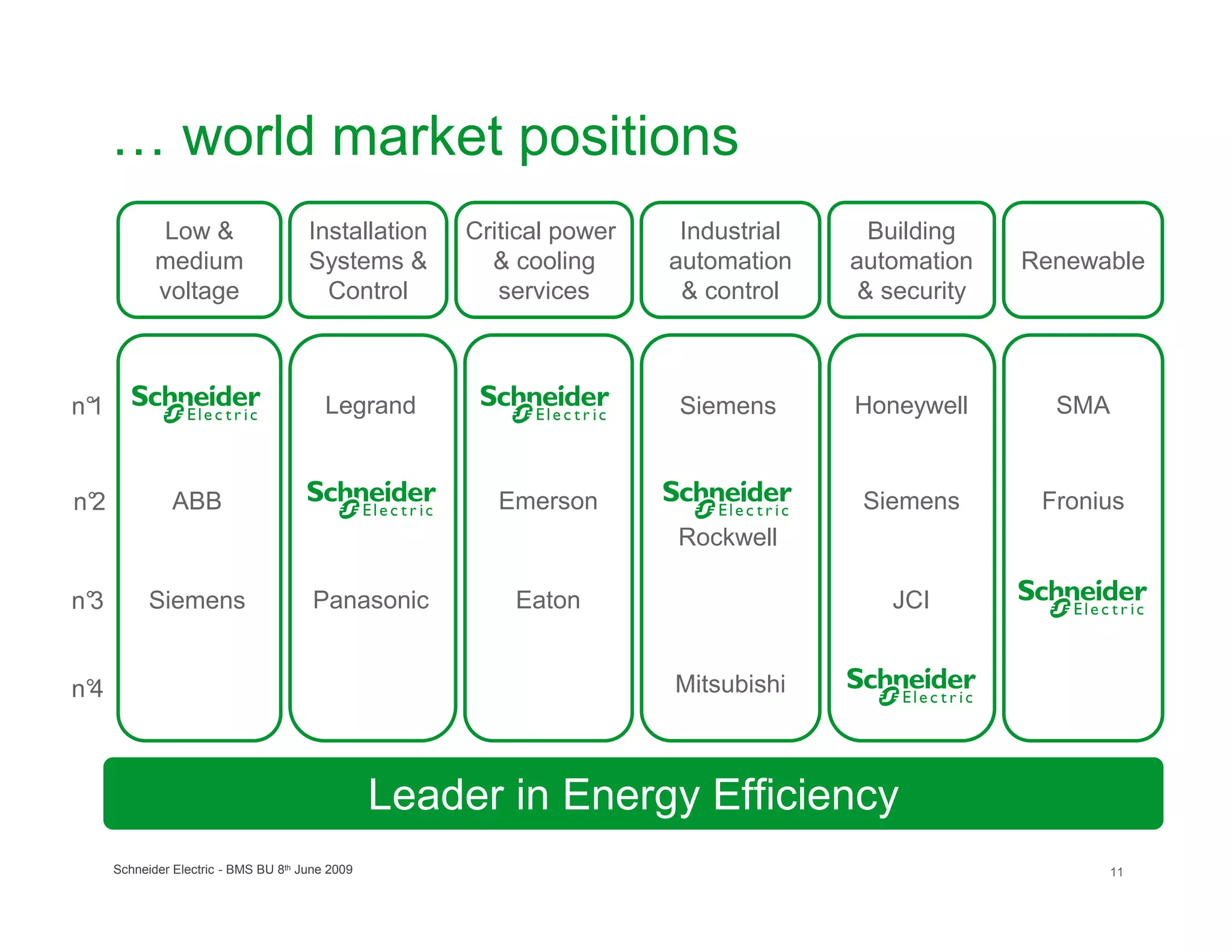 … world market positions
            Low &                     Installation   Critical power    Industrial     Building
            medium                    Systems &        & cooling      automation    automation    Renewable
            voltage                     Control         services       & control     & security



n°
 1                                       Legrand                      Siemens       Honeywell       SMA


n°
 2             ABB                                      Emerson                      Siemens       Fronius
                                                                      Rockwell

n°
 3         Siemens                     Panasonic         Eaton                         JCI


n°
 4                                                                    Mitsubishi



                                                 Leader in Energy Efficiency
     Schneider Electric - BMS BU 8th June 2009                                                          11
 
