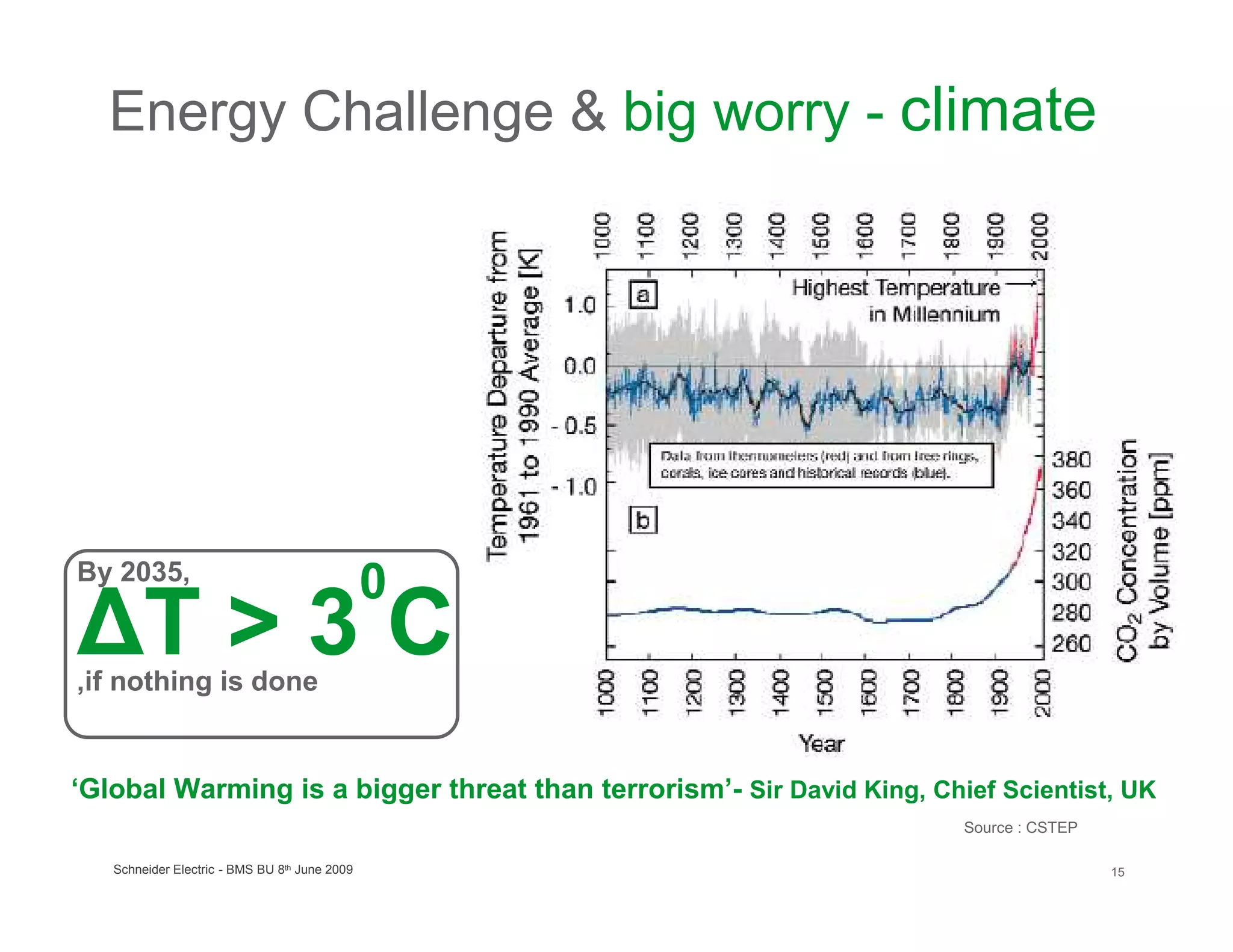 Energy Challenge & big worry - climate




By 2035,
                                               0
∆T > 3 C
,if nothing is done


‘Global Warming is a bigger threat than terrorism’- Sir David King, Chief Scientist, UK
                                                                       Source : CSTEP

   Schneider Electric - BMS BU 8th June 2009                                            15
 