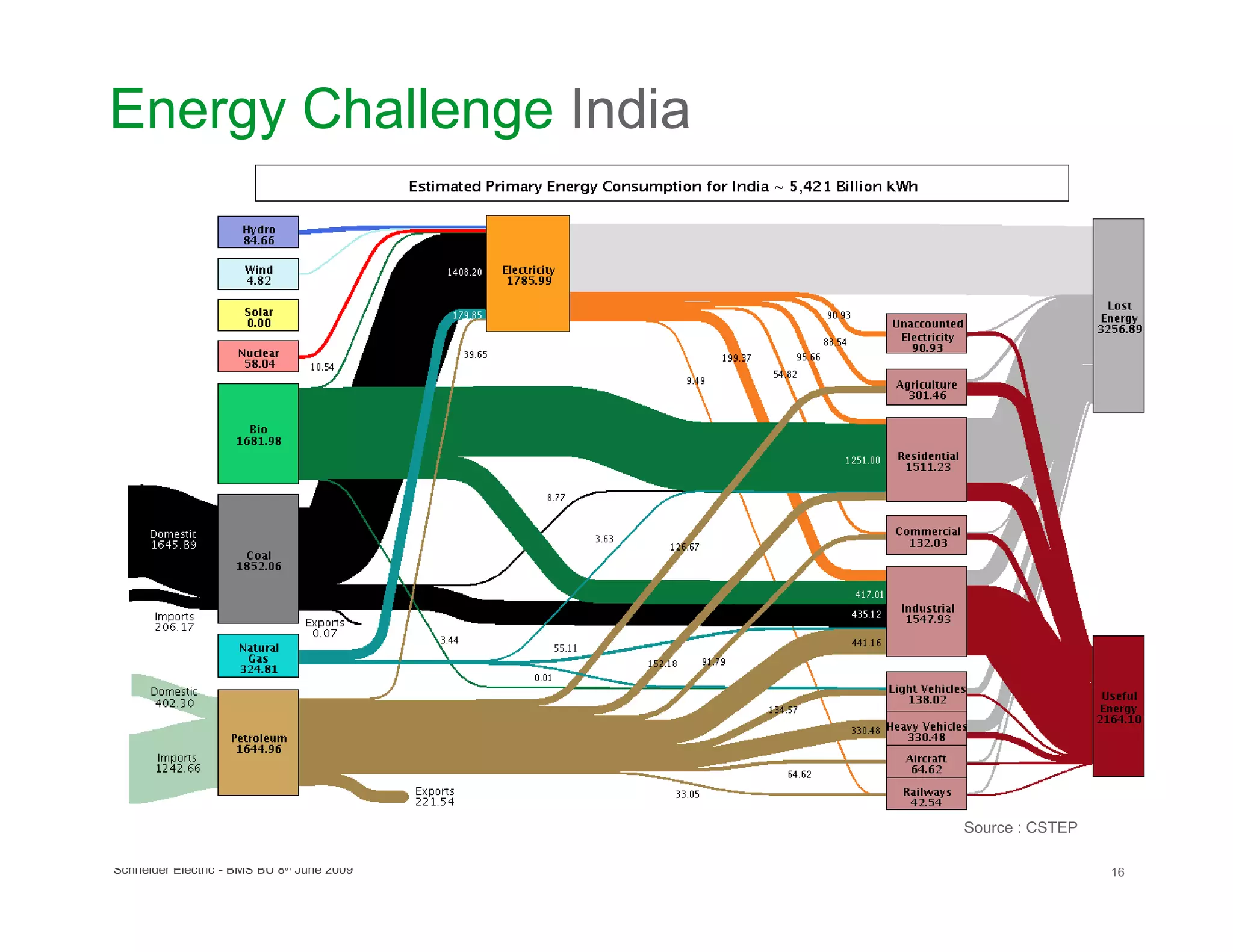 Energy Challenge India




                                            Source : CSTEP

Schneider Electric - BMS BU 8th June 2009                    16
 