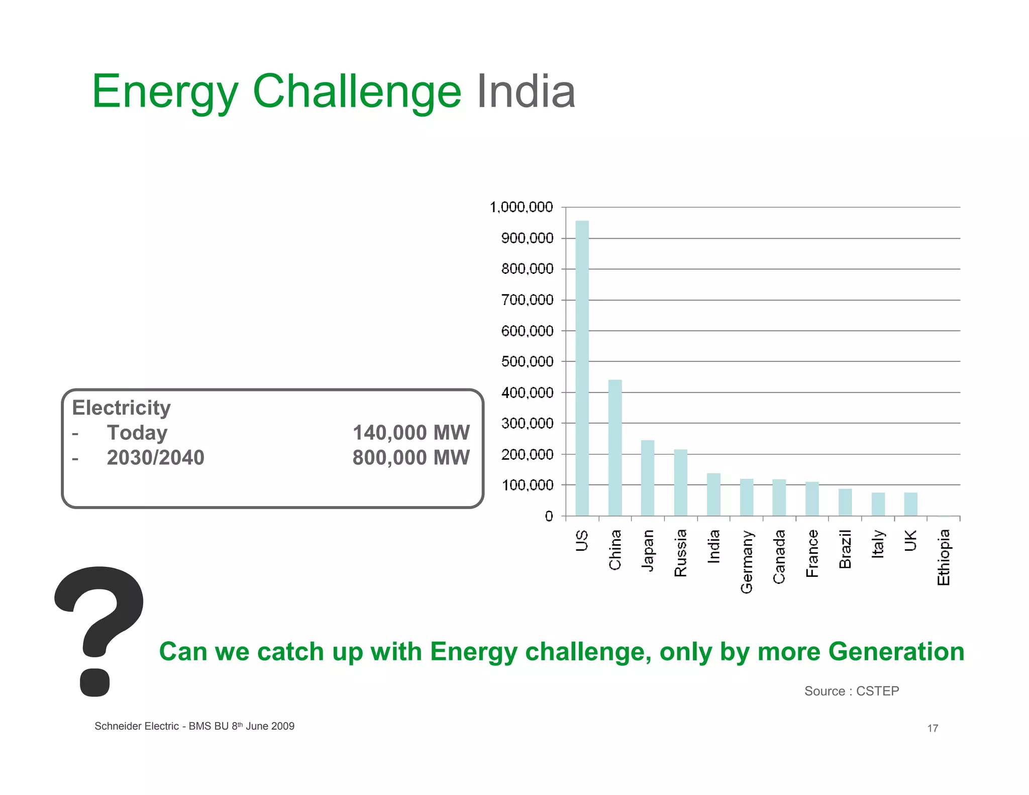 Energy Challenge India




Electricity
- Today                                      140,000 MW
- 2030/2040                                  800,000 MW




              Can we catch up with Energy challenge, only by more Generation
                                                               Source : CSTEP

 Schneider Electric - BMS BU 8th June 2009                                      17
 