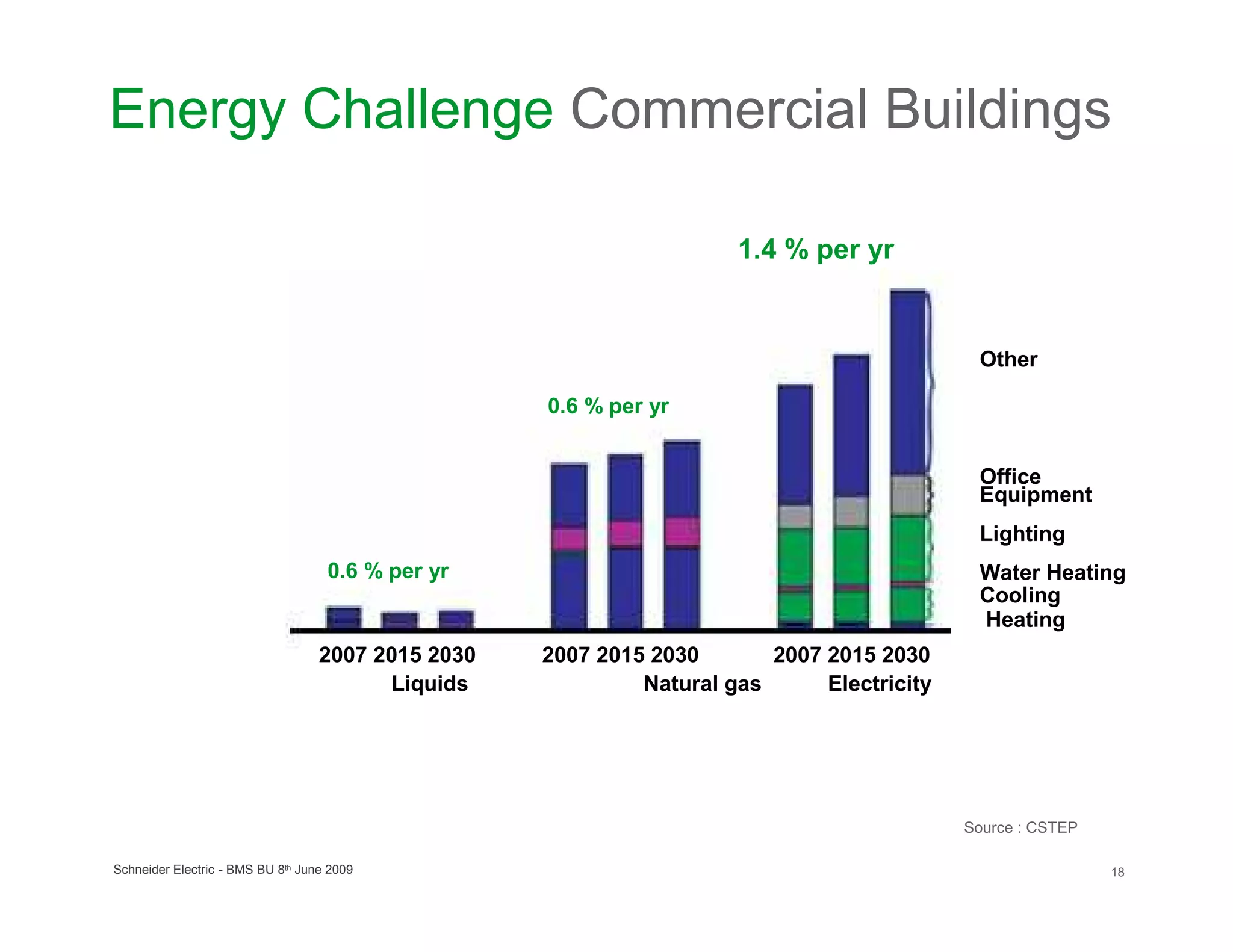 Energy Challenge Commercial Buildings

                                                                      1.4 % per yr


                                                                                             Other

                                                    0.6 % per yr


                                                                                             Office
                                                                                             Equipment
                                                                                             Lighting
                                    0.6 % per yr                                             Water Heating
                                                                                             Cooling
                                                                                             Heating
                                   2007 2015 2030   2007 2015 2030       2007 2015 2030
                                          Liquids            Natural gas      Electricity




                                                                                            Source : CSTEP

Schneider Electric - BMS BU 8th June 2009                                                                    18
 