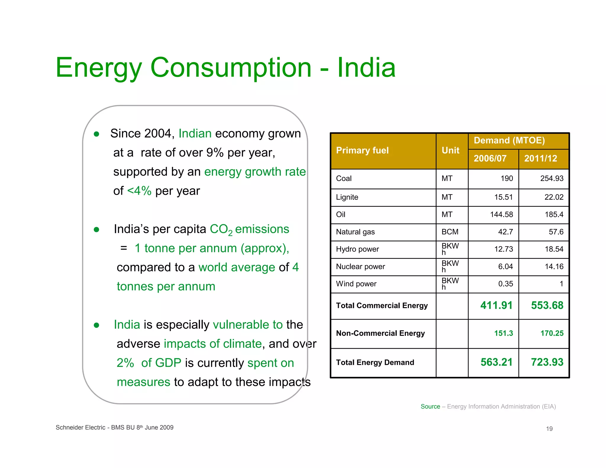 Energy Consumption - India

            ● Since 2004, Indian economy grown                                                      Demand (MTOE)
                    at a rate of over 9% per year,          Primary fuel                 Unit
                                                                                                    2006/07           2011/12
                    supported by an energy growth rate      Coal                         MT                   190           254.93
                    of <4% per year                         Lignite                      MT                 15.51            22.02

                                                            Oil                          MT               144.58             185.4

            ●       India’s per capita CO2 emissions        Natural gas                  BCM                 42.7              57.6

                      = 1 tonne per annum (approx),         Hydro power                  BKW                12.73            18.54
                                                                                         h
                                                                                         BKW
                     compared to a world average of 4       Nuclear power                h                   6.04            14.16

                                                            Wind power                   BKW                 0.35                    1
                     tonnes per annum                                                    h

                                                            Total Commercial Energy                    411.91            553.68
            ●       India is especially vulnerable to the
                                                            Non-Commercial Energy                           151.3           170.25
                     adverse impacts of climate, and over
                     2% of GDP is currently spent on        Total Energy Demand                        563.21            723.93
                     measures to adapt to these impacts
                                                                                  Source – Energy Information Administration (EIA)


Schneider Electric - BMS BU 8th June 2009                                                                                     19
 