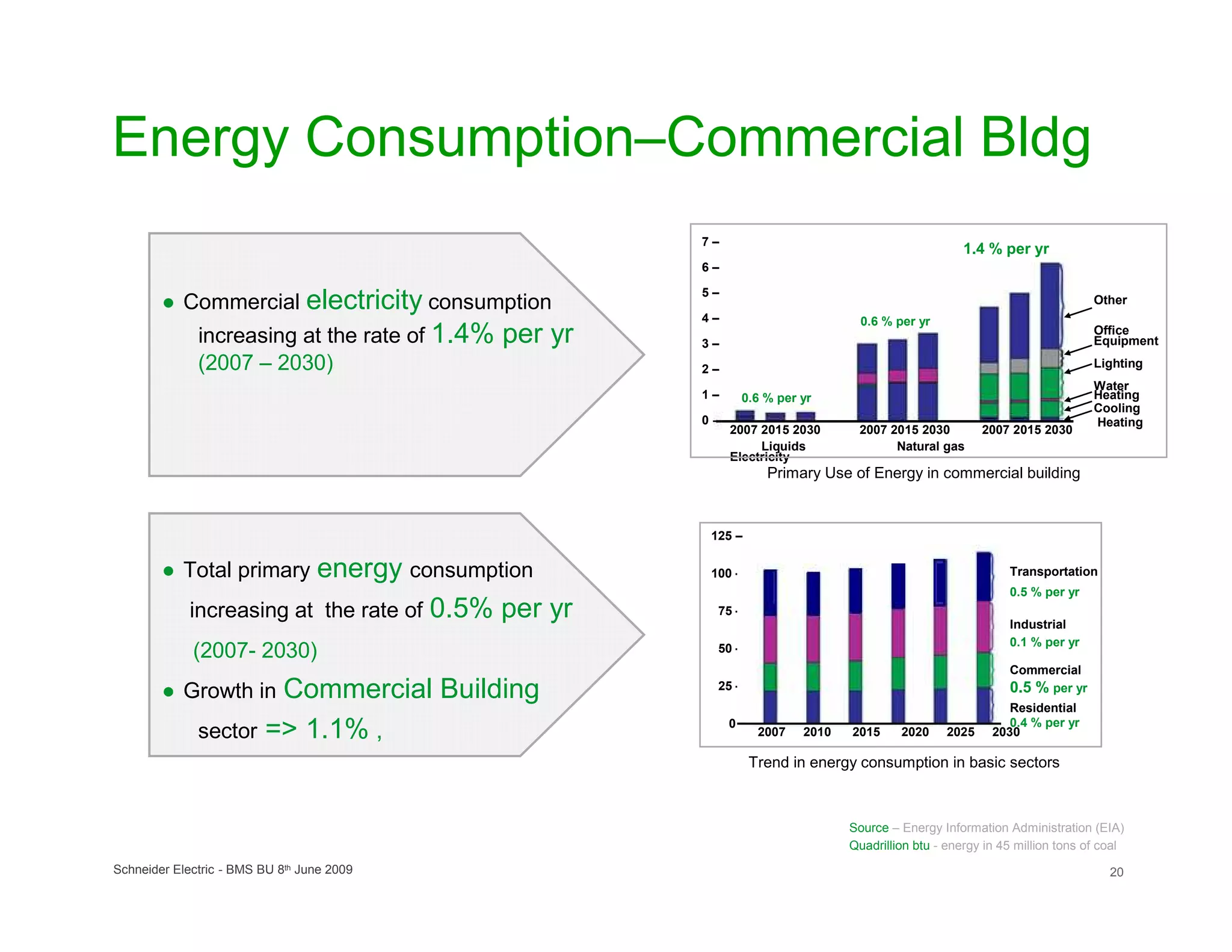 Energy Consumption–Commercial Bldg
                                                        7–
                                                                                                        1.4 % per yr
                                                        6–

                                                        5–
        ● Commercial electricity consumption                                                                                    Other
                                                        4–                           0.6 % per yr
              increasing at the rate of 1.4%   per yr   3–
                                                                                                                                Office
                                                                                                                                Equipment
              (2007 – 2030)                             2–                                                                      Lighting
                                                                                                                                Water
                                                        1–      0.6 % per yr                                                    Heating
                                                                                                                                Cooling
                                                        0-                                                                      Heating
                                                              2007 2015 2030        2007 2015 2030          2007 2015 2030
                                                                   Liquids                Natural gas
                                                              Electricity
                                                                      Primary Use of Energy in commercial building



                                                         125 –

        ● Total primary   energy consumption             100 –                                                  Transportation
                                                                                                                0.5 % per yr
             increasing at the rate of 0.5% per yr           75 –
                                                                                                                Industrial
                                                                                                                0.1 % per yr
             (2007- 2030)                                    50 –
                                                                                                                Commercial
        ● Growth in   Commercial Building                    25 –                                               0.5 % per yr
                                                                                                                Residential
                                                                                                                0.4 % per yr
              sector => 1.1% ,                                0-
                                                                     2007   2010   2015     2020     2025    2030

                                                                    Trend in energy consumption in basic sectors



                                                                                   Source – Energy Information Administration (EIA)
                                                                                   Quadrillion btu - energy in 45 million tons of coal
Schneider Electric - BMS BU 8th June 2009                                                                                          20
 