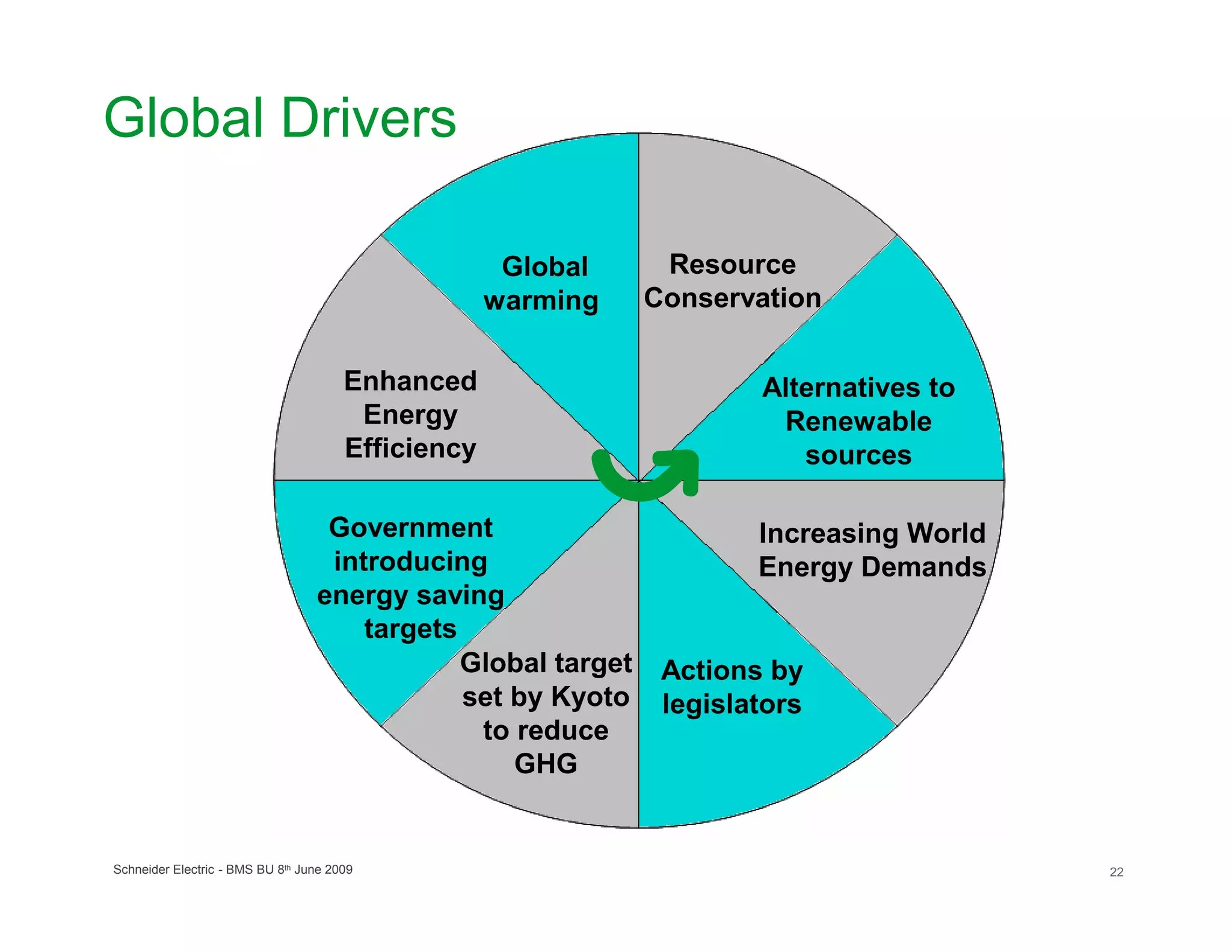 Global Drivers

                                                     Global    Resource
                                                    warming   Conservation

                                       Enhanced                       Alternatives to
                                        Energy                         Renewable
                                       Efficiency                        sources

                                   Government                         Increasing World
                                   introducing                        Energy Demands
                                  energy saving
                                      targets
                                              Global target    Actions by
                                              set by Kyoto     legislators
                                               to reduce
                                                  GHG


Schneider Electric - BMS BU 8th June 2009                                                22
 