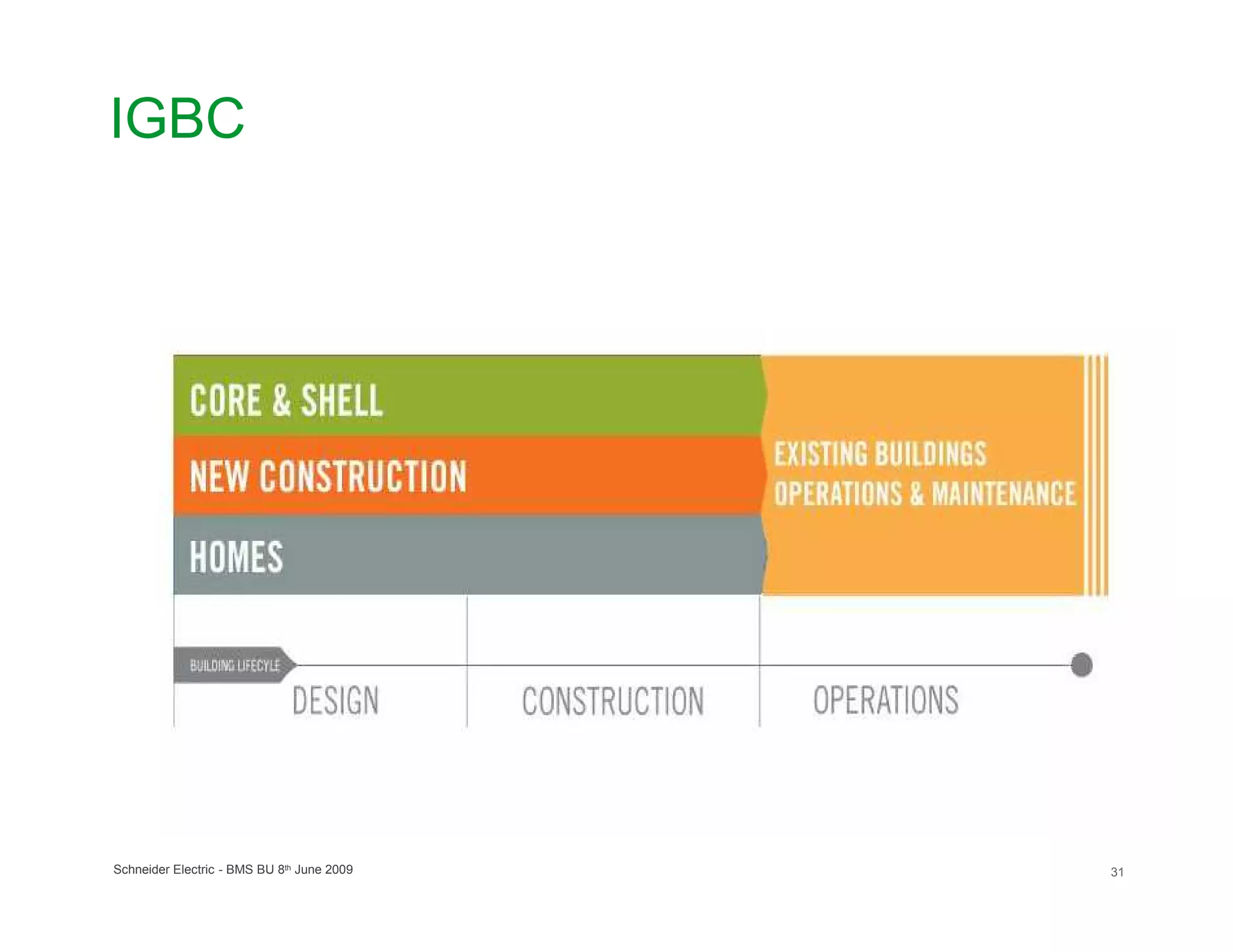 IGBC




Schneider Electric - BMS BU 8th June 2009   31
 