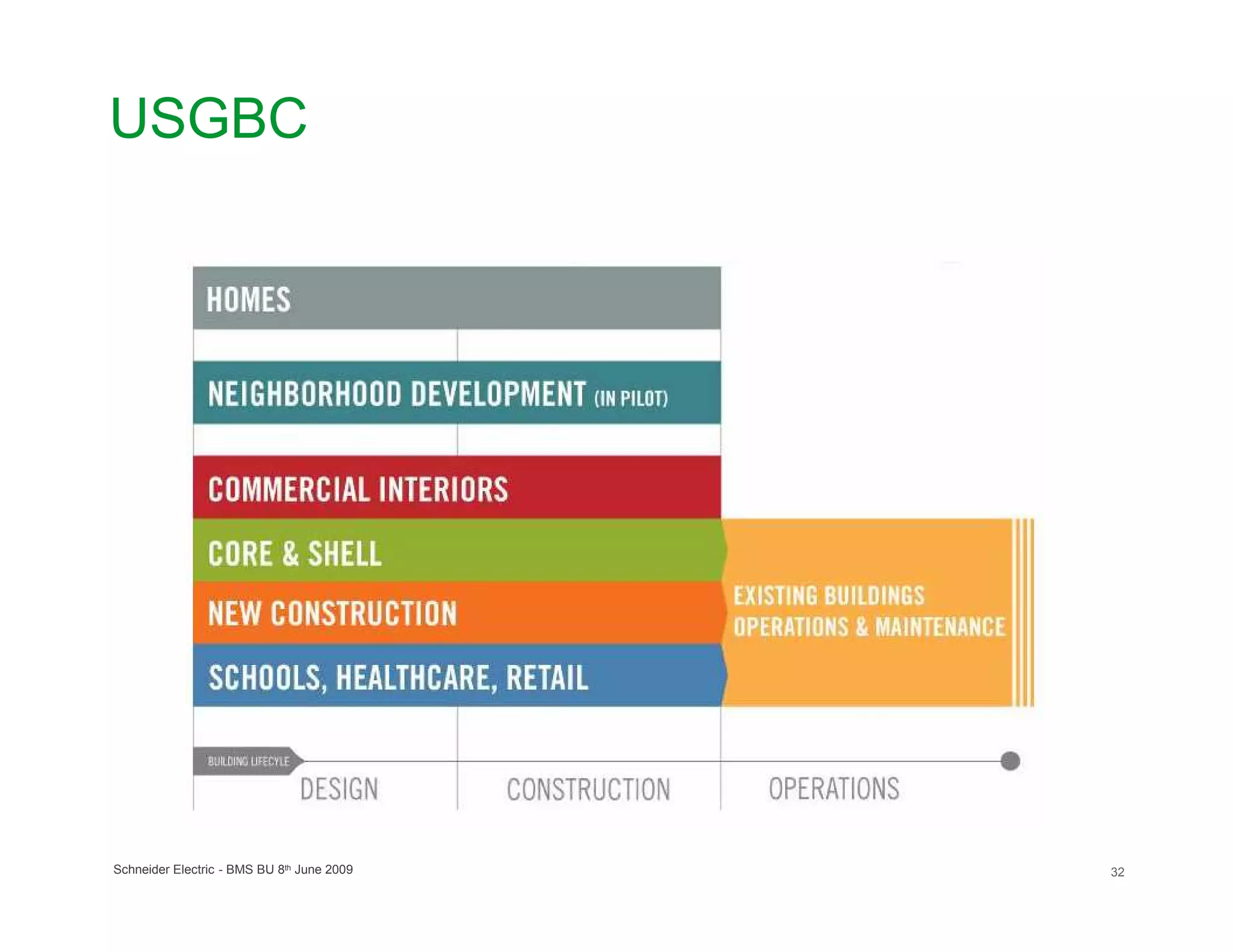 USGBC




Schneider Electric - BMS BU 8th June 2009   32
 