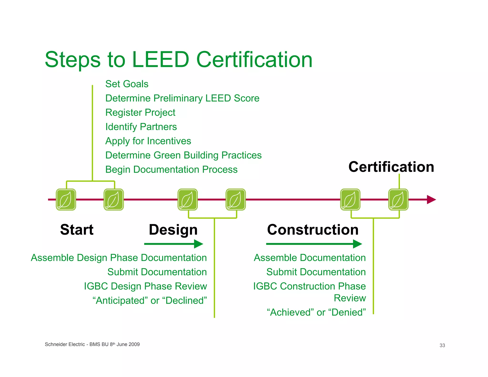 Steps to LEED Certification
                             Set Goals
                             Determine Preliminary LEED Score
                             Register Project
                             Identify Partners
                             Apply for Incentives
                             Determine Green Building Practices
                             Begin Documentation Process                          Certification



         Start                                 Design             Construction
Assemble Design Phase Documentation                          Assemble Documentation
               Submit Documentation                            Submit Documentation
          IGBC Design Phase Review                           IGBC Construction Phase
            “Anticipated” or “Declined”                                        Review
                                                                “Achieved” or “Denied”


   Schneider Electric - BMS BU 8th June 2009                                                      33
 