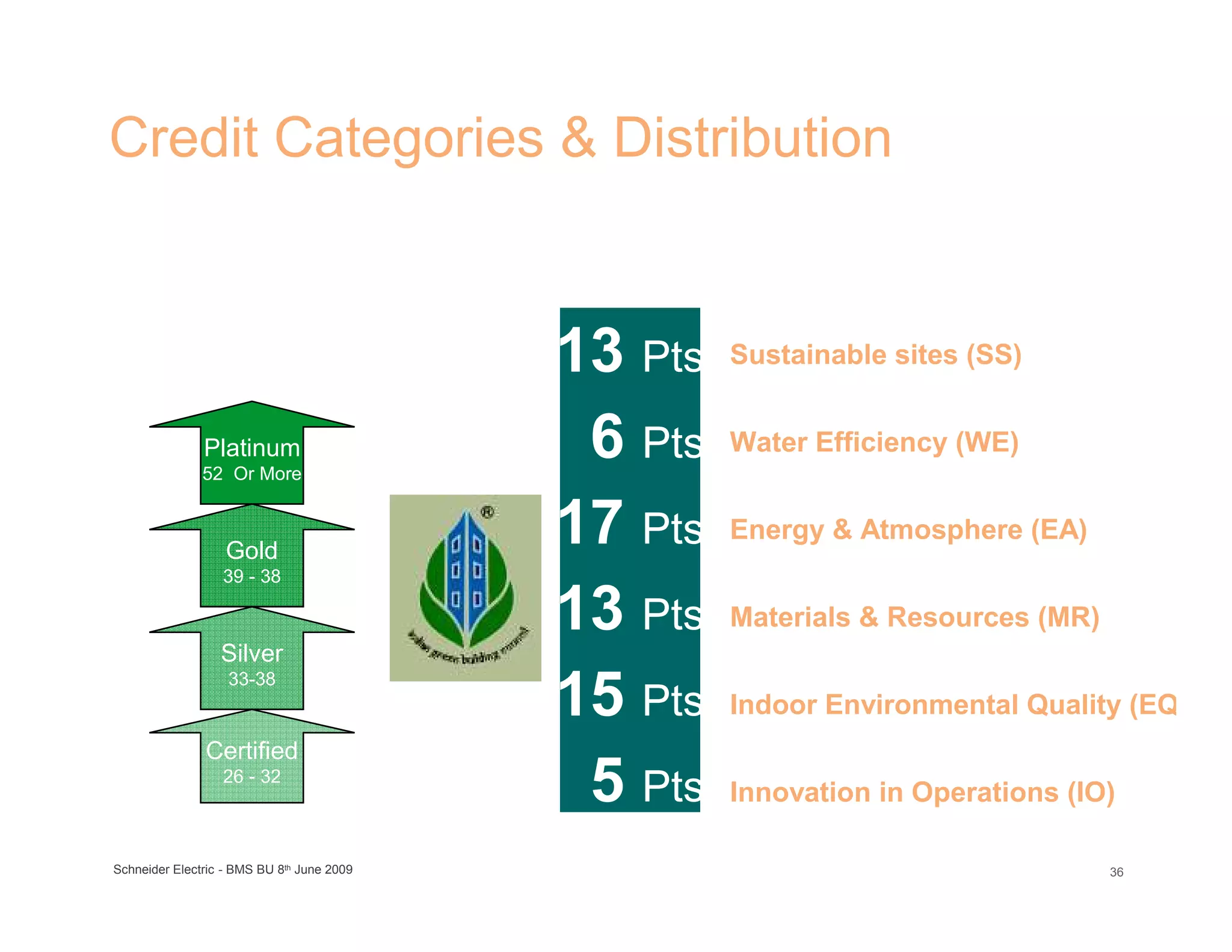 Credit Categories & Distribution


LEED India Certification
Levels
                                              13 Pts   Sustainable sites (SS)


                 Platinum
                 52 Or More
                                               6 Pts   Water Efficiency (WE)


                     Gold
                                              17 Pts   Energy & Atmosphere (EA)
                    39 - 38

                                              13 Pts   Materials & Resources (MR)
                    Silver
                     33-38
                                              15 Pts   Indoor Environmental Quality (EQ)
                 Certified
                    26 - 32
                                               5 Pts   Innovation in Operations (IO)

  Schneider Electric - BMS BU 8th June 2009                                         36
 