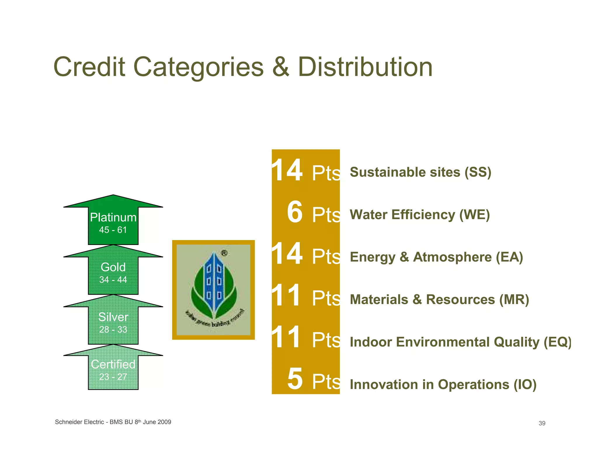 Credit Categories & Distribution


LEED Certification Levels                     14 Pts Sustainable sites (SS)
              Platinum
                 45 - 61
                                               6 Pts Water Efficiency (WE)
                  Gold
                                              14 Pts Energy & Atmosphere (EA)
                 34 - 44

                                              11 Pts Materials & Resources (MR)
                 Silver
                 28 - 33
                                              11 Pts Indoor Environmental Quality (EQ)
              Certified
                 23 - 27
                                               5 Pts Innovation in Operations (IO)
  Schneider Electric - BMS BU 8th June 2009                                      39
 