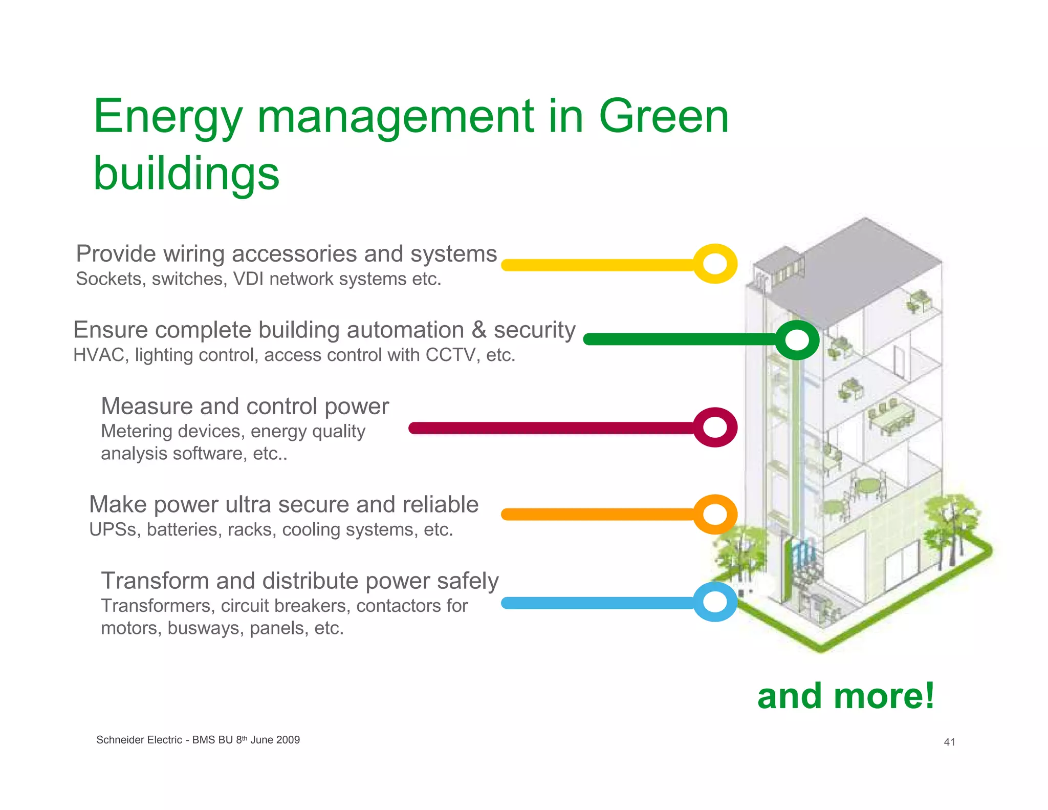 Energy management in Green
  buildings
Provide wiring accessories and systems
Sockets, switches, VDI network systems etc.

Ensure complete building automation & security
HVAC, lighting control, access control with CCTV, etc.

   Measure and control power
   Metering devices, energy quality
   analysis software, etc..

 Make power ultra secure and reliable
 UPSs, batteries, racks, cooling systems, etc.

   Transform and distribute power safely
   Transformers, circuit breakers, contactors for
   motors, busways, panels, etc.


                                                         and more!
  Schneider Electric - BMS BU 8th June 2009                          41
 