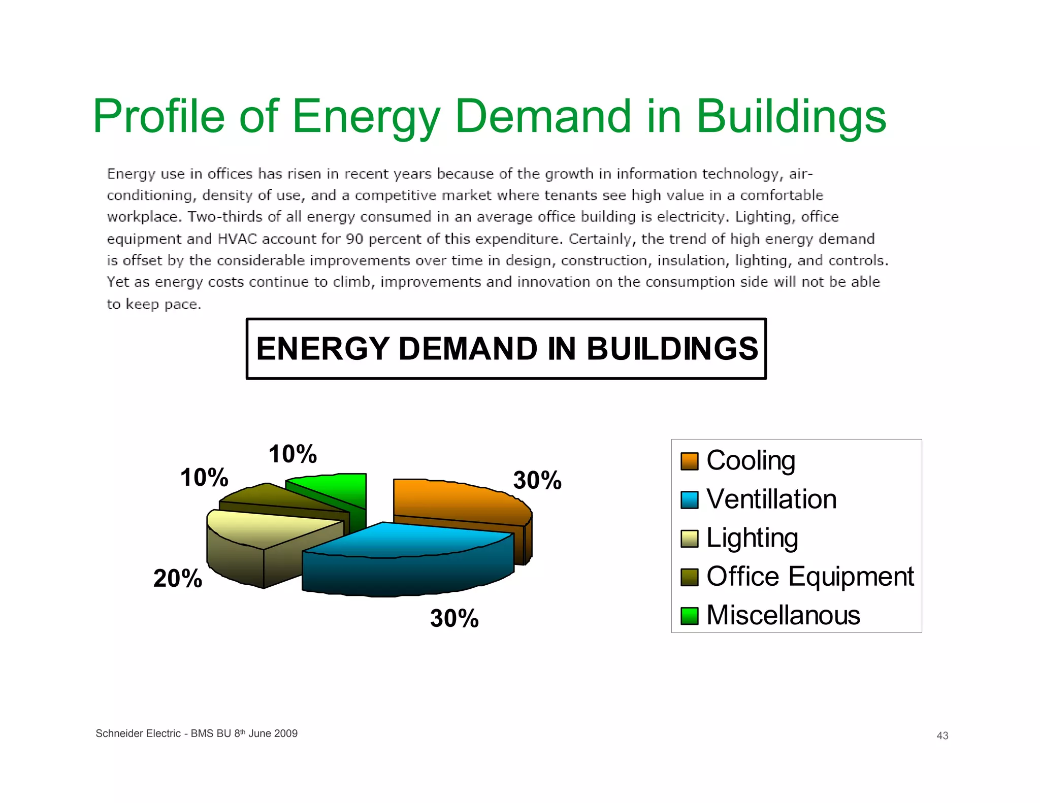 Profile of Energy Demand in Buildings



                                ENERGY DEMAND IN BUILDINGS


                                  10%                   Cooling
                10%                               30%
                                                        Ventillation
                                                        Lighting
           20%                                          Office Equipment
                                            30%         Miscellanous



Schneider Electric - BMS BU 8th June 2009                                  43
 