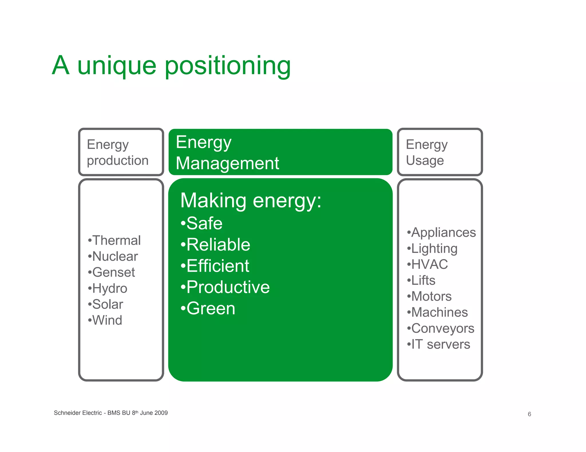 A unique positioning

           Energy                           Energy           Energy
           production                       Management       Usage


                                            Making energy:
                                            •Safe            •Appliances
            •Thermal                        •Reliable        •Lighting
            •Nuclear
            •Genset                         •Efficient       •HVAC
                                                             •Lifts
            •Hydro                          •Productive      •Motors
            •Solar                          •Green           •Machines
            •Wind
                                                             •Conveyors
                                                             •IT servers



Schneider Electric - BMS BU 8th June 2009                                  6
 