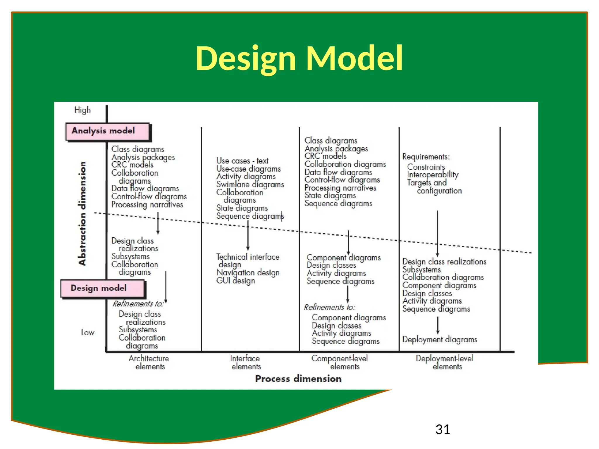 31
Design Model
 