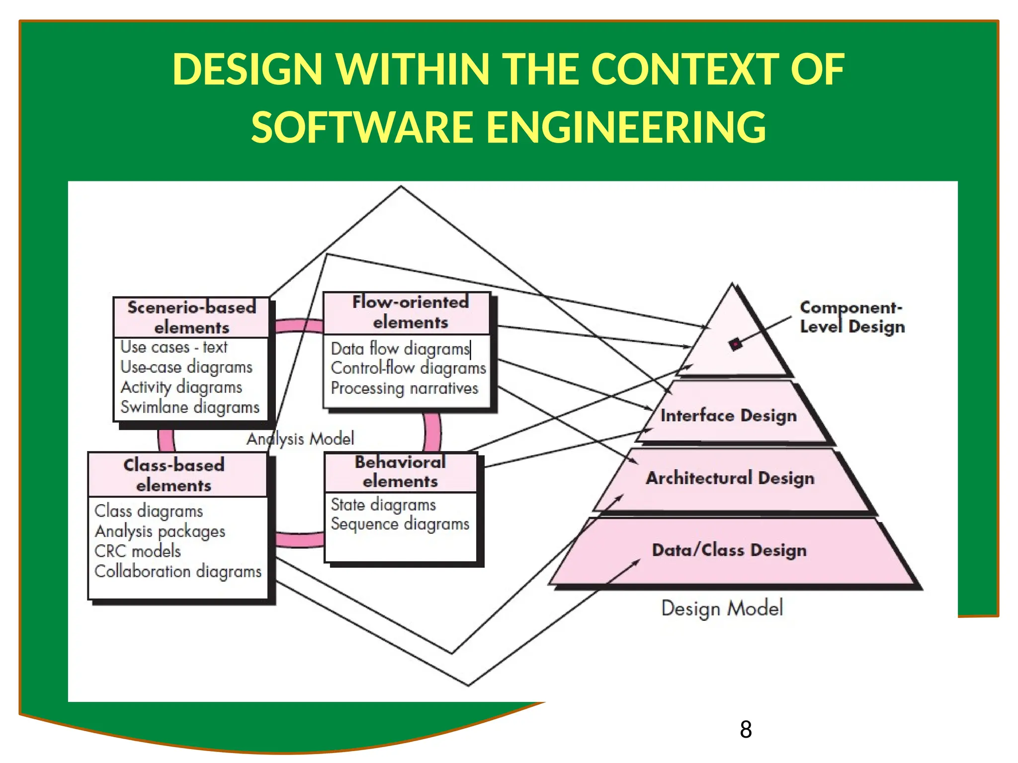 8
DESIGN WITHIN THE CONTEXT OF
SOFTWARE ENGINEERING
 