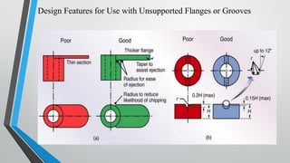 Design Features for Use with Unsupported Flanges or Grooves
 