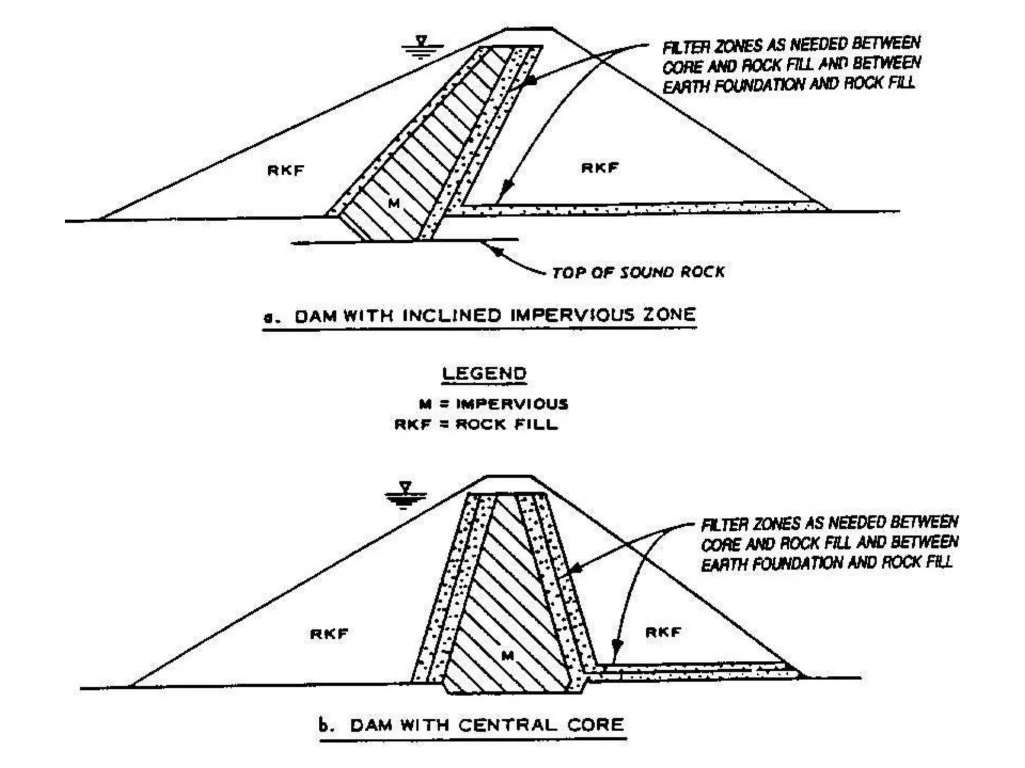 Design consideration Of Earth Dams | PPTX