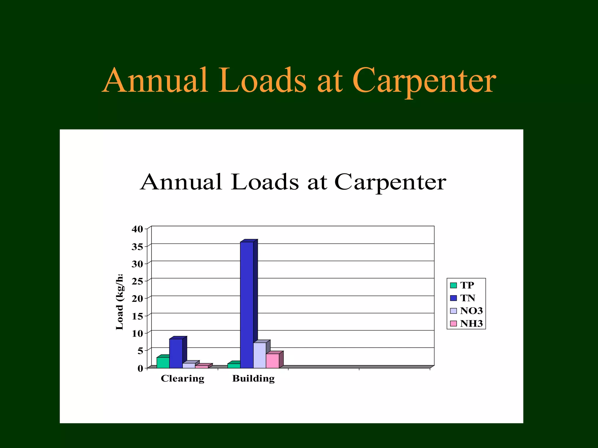 Annual Loads at Carpenter
Annual Loads at Carpenter
0
5
10
15
20
25
30
35
40
Load(kg/ha)
Clearing Building
TP
TN
NO3
NH3
 