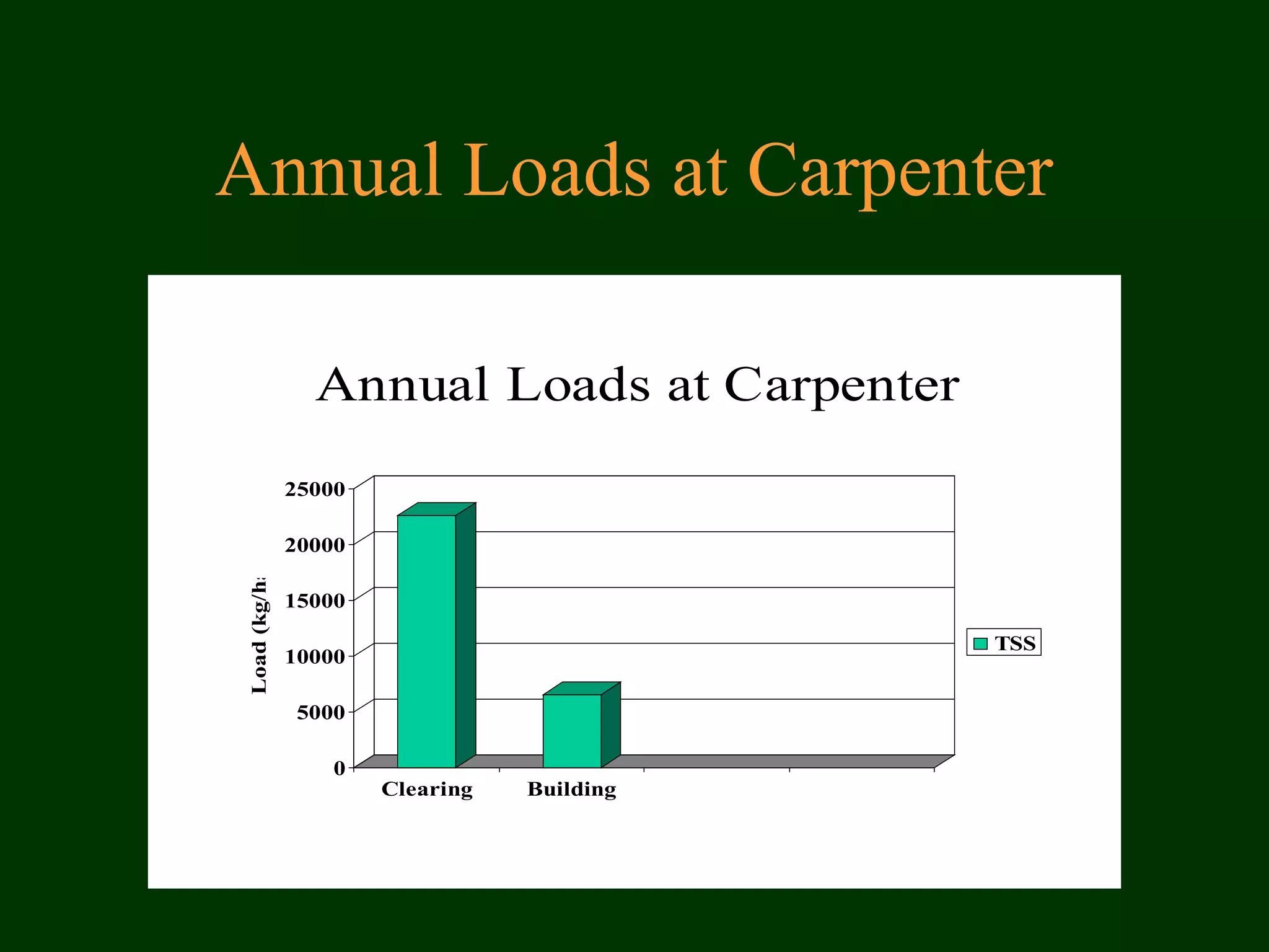 Annual Loads at Carpenter
Annual Loads at Carpenter
0
5000
10000
15000
20000
25000
Load(kg/ha)
Clearing Building
TSS
 