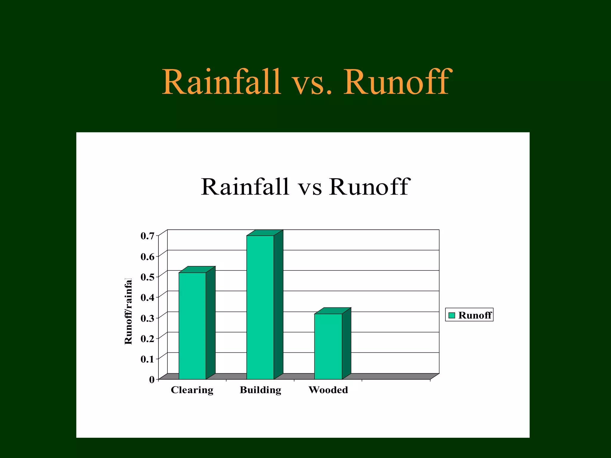 Rainfall vs. Runoff
Rainfall vs Runoff
0
0.1
0.2
0.3
0.4
0.5
0.6
0.7
Runoff/rainfall
Clearing Building Wooded
Runoff
 