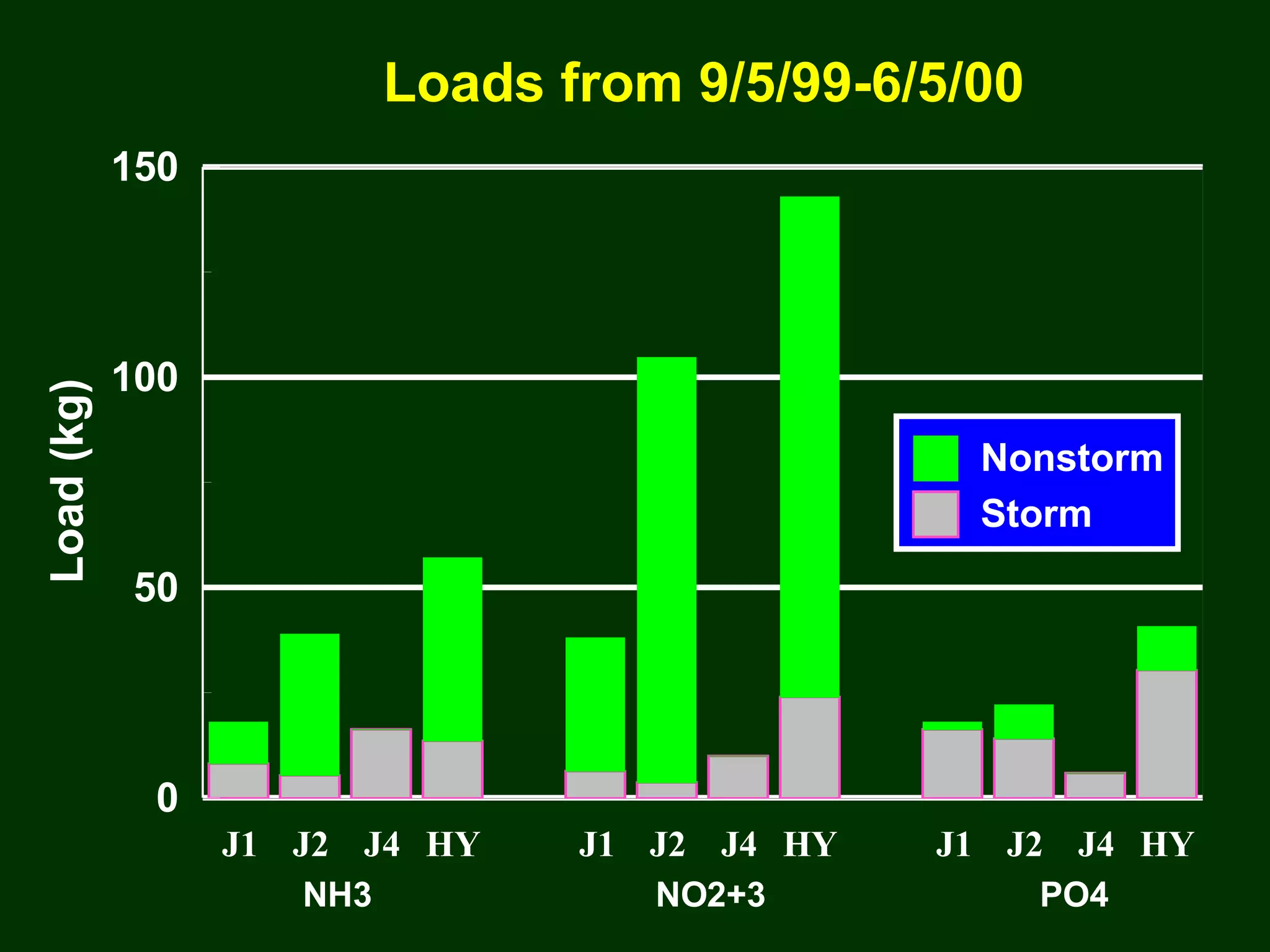 J1 J2 J4 HY J1 J2 J4 HY J1 J2 J4 HY
0
50
100
150
Load(kg)
Nonstorm
Storm
Loads from 9/5/99-6/5/00
NH3 NO2+3 PO4
 