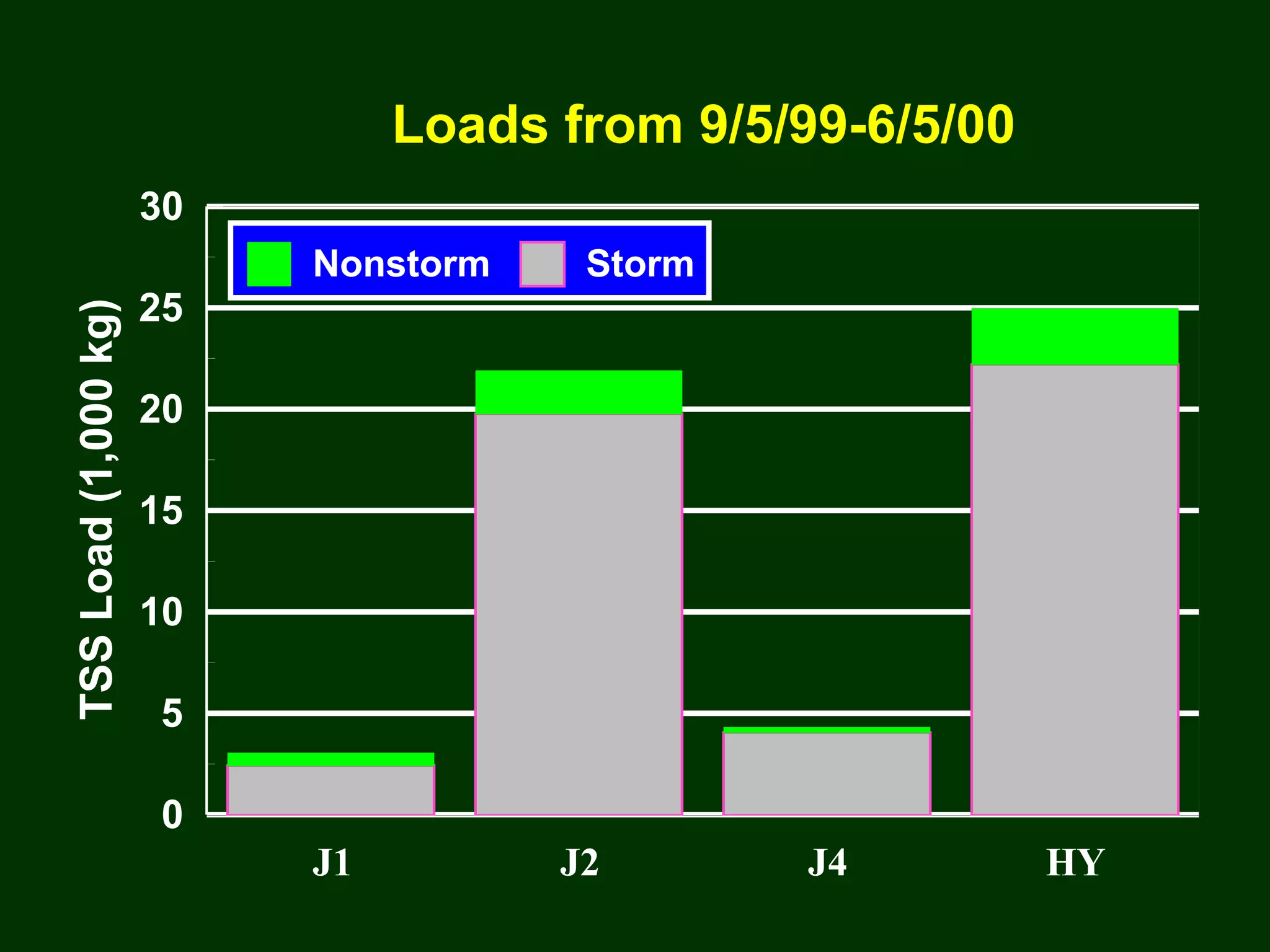 J1 J2 J4 HY
0
5
10
15
20
25
30
TSSLoad(1,000kg)
Nonstorm Storm
Loads from 9/5/99-6/5/00
 