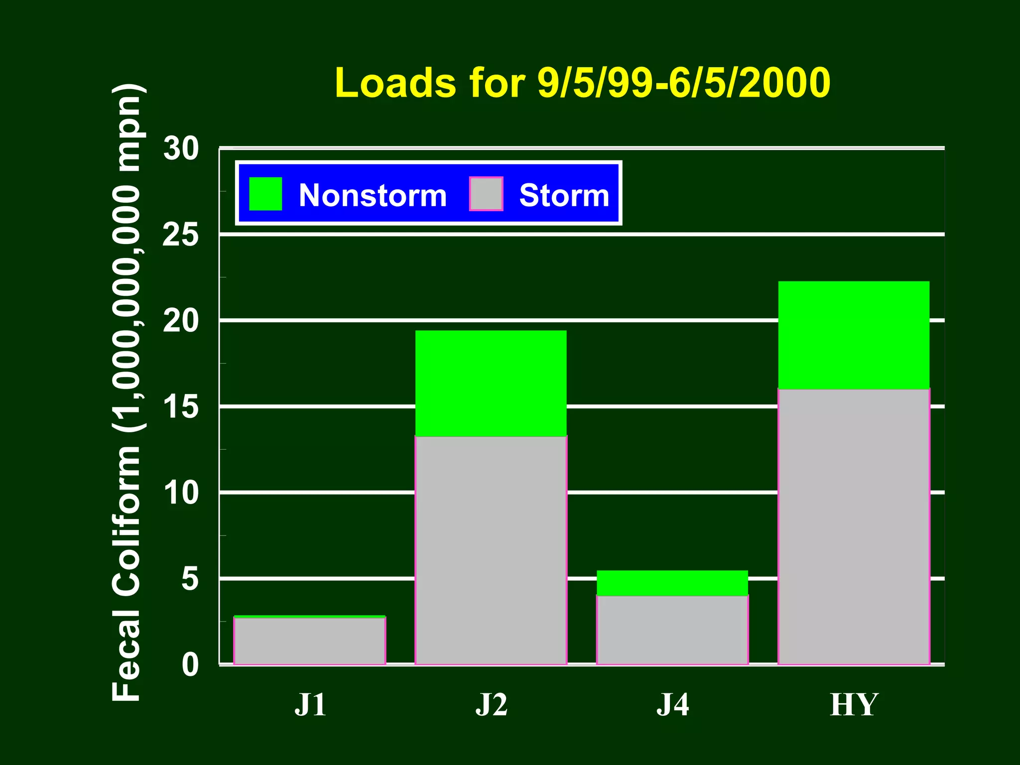 J1 J2 J4 HY
0
5
10
15
20
25
30
FecalColiform(1,000,000,000mpn)
Nonstorm Storm
Loads for 9/5/99-6/5/2000
 