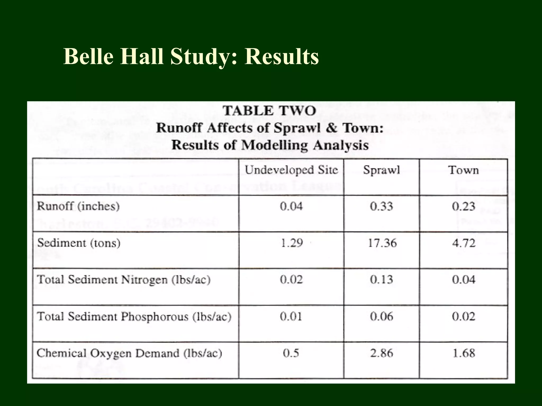 Belle Hall Study: Results
 