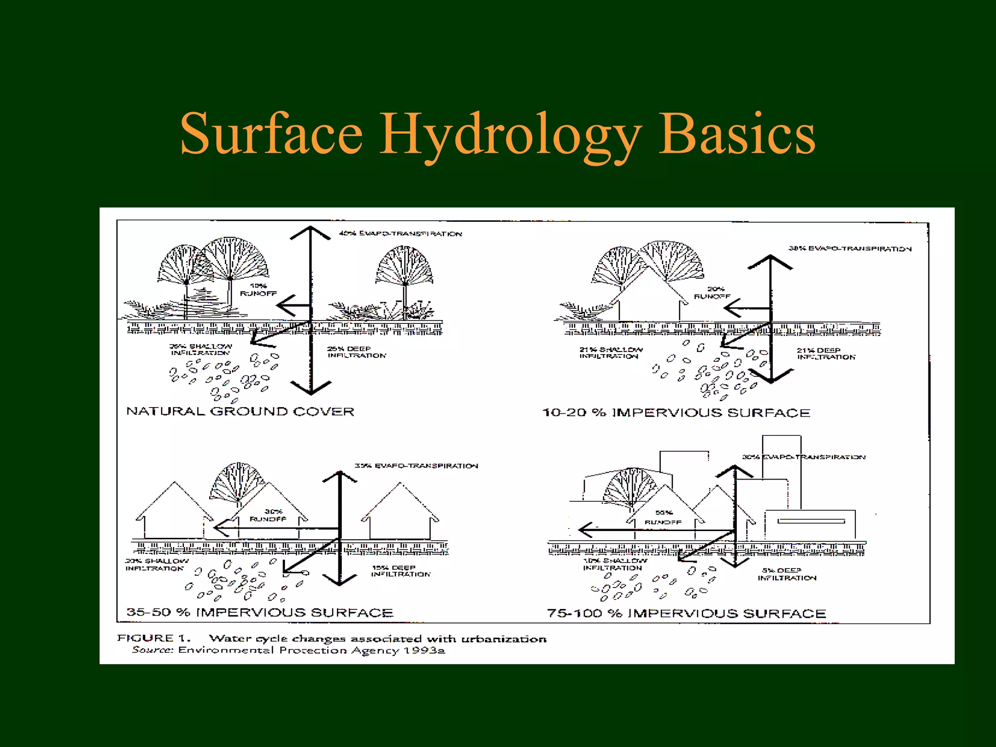 Surface Hydrology Basics
 