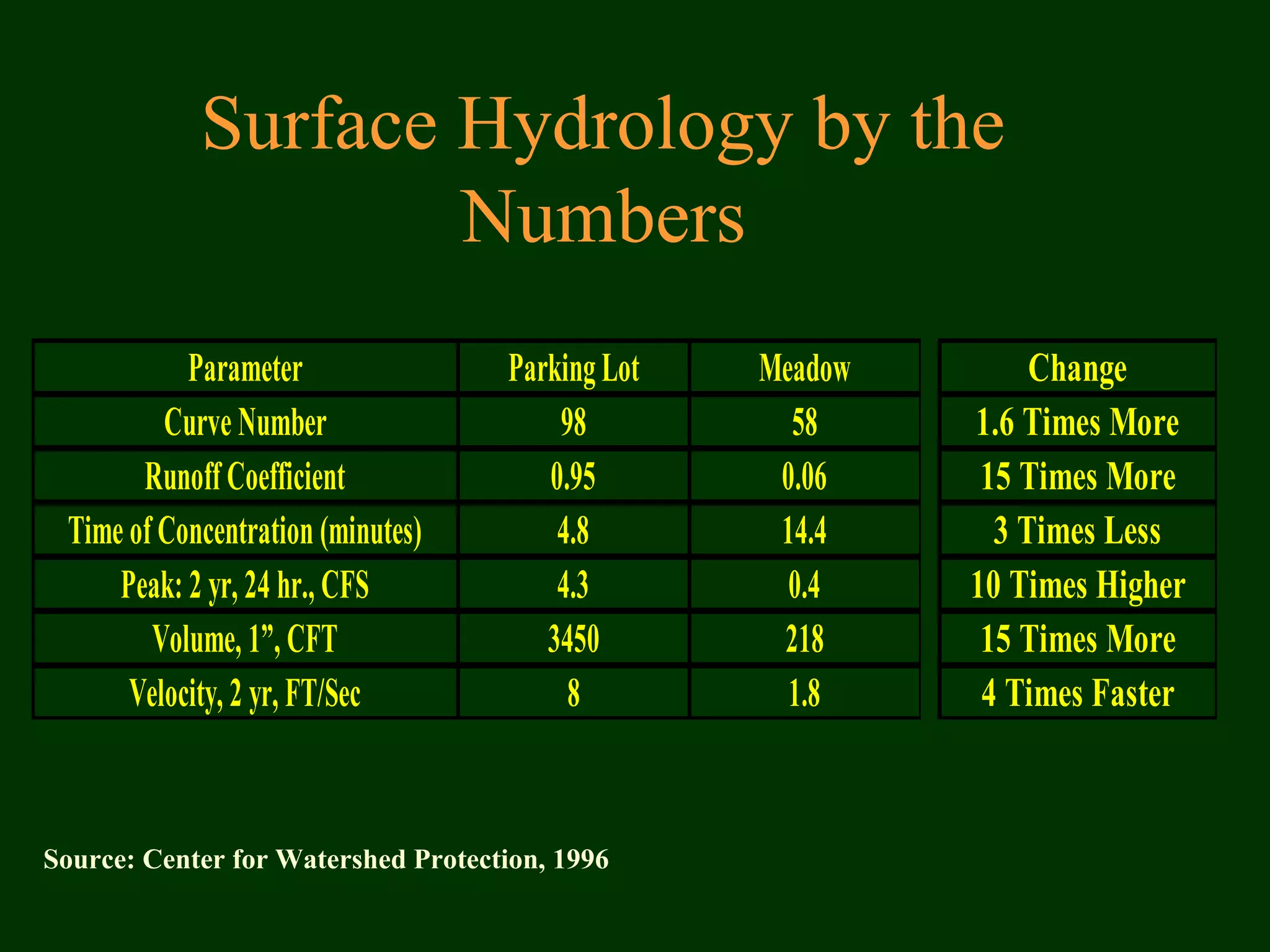 Surface Hydrology by the
Numbers
Source: Center for Watershed Protection, 1996
Parameter ParkingLot Meadow
Curve Number 98 58
Runoff Coefficient 0.95 0.06
Time of Concentration (minutes) 4.8 14.4
Peak: 2 yr, 24 hr., CFS 4.3 0.4
Volume, 1”, CFT 3450 218
Velocity, 2 yr, FT/Sec 8 1.8
Change
1.6 Times More
15 Times More
3 Times Less
10 Times Higher
15 Times More
4 Times Faster
 