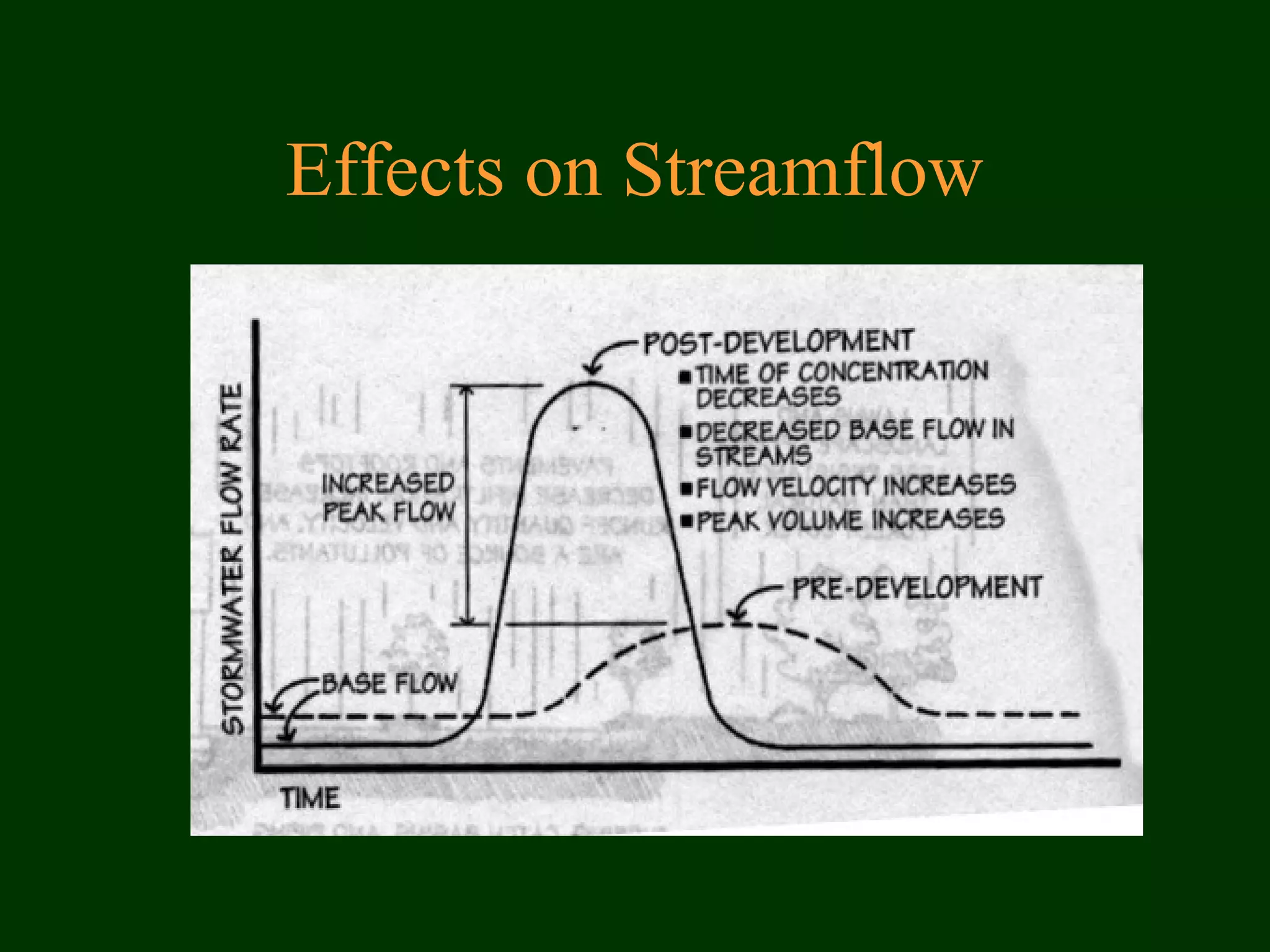 Effects on Streamflow
 