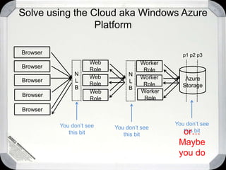 3 Important Services3 Critical ConceptsWindows AzureCompute and StorageSQL AzureStorage.NET ServicesConnectingComputationWeb and WorkerStorageTable, Blob, RelationalMessagingQueues, Service Bus