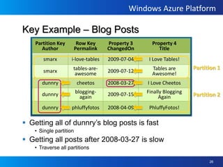 Put a LARGE BlobPutBlock(blobname, blockid1, data)Blob ContainerPutBlock(blobname, blockid7, data)PutBlockList(blobname, blockid1, …, blockidN)Azure Blob StorageREST APIClienthttp://account.blob.core.windows.net/containername/blobname