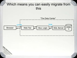 SQL Azure (July 2009)aka SQL Data Servicesaka SQL Server Data Services