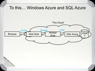 On Premise Programming ModelThis is what we do on-premise...DataTDSRDBMSClientSQLServer