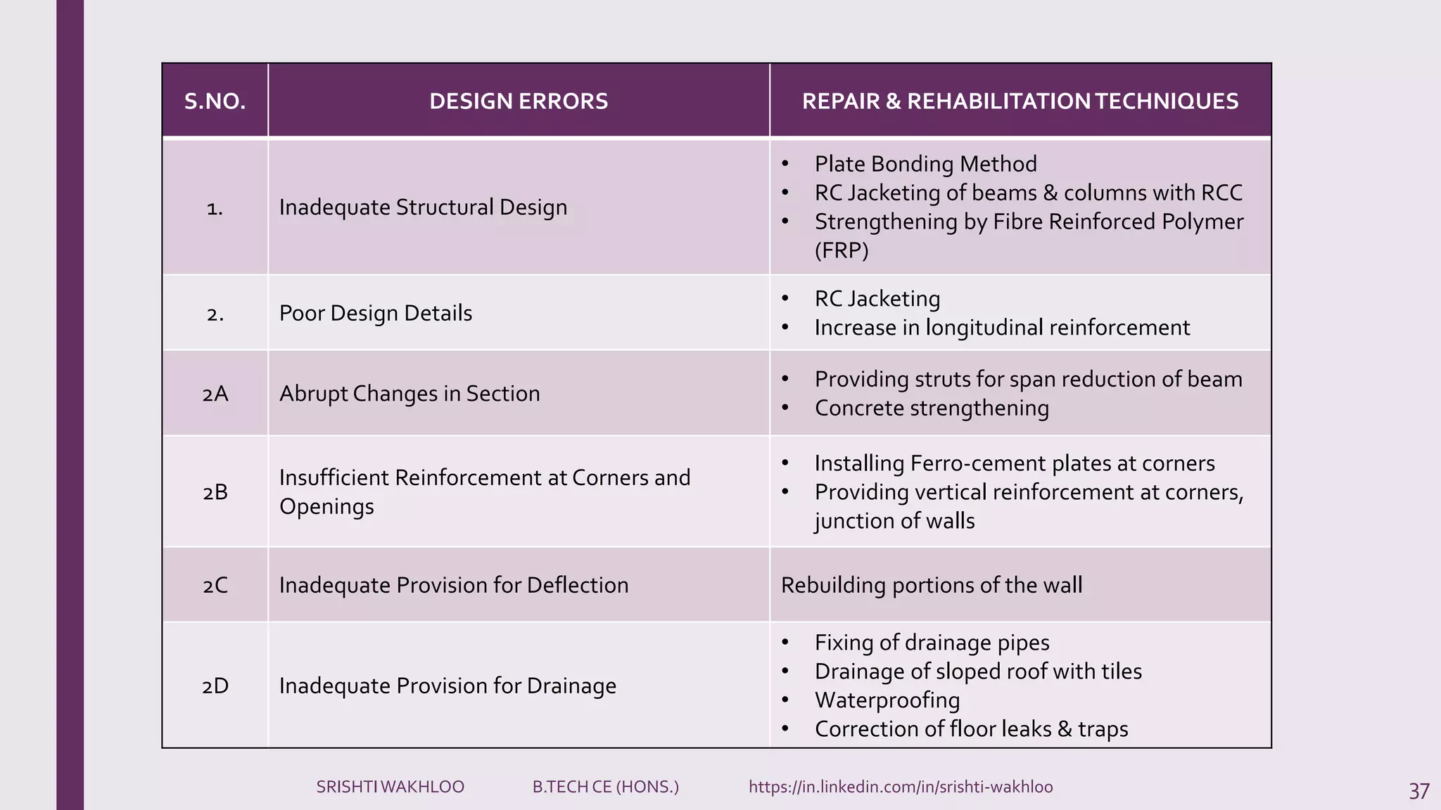 37
S.NO. DESIGN ERRORS REPAIR & REHABILITATIONTECHNIQUES
1. Inadequate Structural Design
• Plate Bonding Method
• RC Jacketing of beams & columns with RCC
• Strengthening by Fibre Reinforced Polymer
(FRP)
2. Poor Design Details
• RC Jacketing
• Increase in longitudinal reinforcement
2A Abrupt Changes in Section
• Providing struts for span reduction of beam
• Concrete strengthening
2B
Insufficient Reinforcement at Corners and
Openings
• Installing Ferro-cement plates at corners
• Providing vertical reinforcement at corners,
junction of walls
2C Inadequate Provision for Deflection Rebuilding portions of the wall
2D Inadequate Provision for Drainage
• Fixing of drainage pipes
• Drainage of sloped roof with tiles
• Waterproofing
• Correction of floor leaks & traps
SRISHTIWAKHLOO B.TECH CE (HONS.) https://in.linkedin.com/in/srishti-wakhloo
 