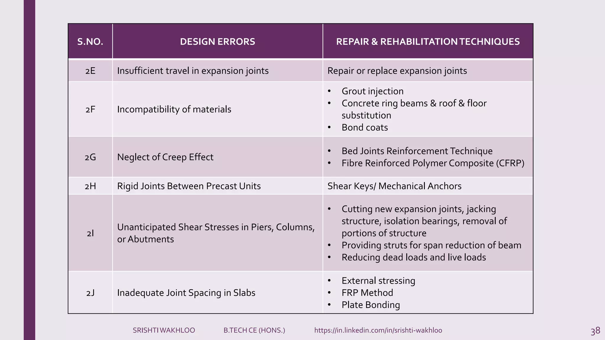 38
S.NO. DESIGN ERRORS REPAIR & REHABILITATIONTECHNIQUES
2E Insufficient travel in expansion joints Repair or replace expansion joints
2F Incompatibility of materials
• Grout injection
• Concrete ring beams & roof & floor
substitution
• Bond coats
2G Neglect of Creep Effect
• Bed Joints Reinforcement Technique
• Fibre Reinforced Polymer Composite (CFRP)
2H Rigid Joints Between Precast Units Shear Keys/ Mechanical Anchors
2I
Unanticipated Shear Stresses in Piers, Columns,
or Abutments
• Cutting new expansion joints, jacking
structure, isolation bearings, removal of
portions of structure
• Providing struts for span reduction of beam
• Reducing dead loads and live loads
2J Inadequate Joint Spacing in Slabs
• External stressing
• FRP Method
• Plate Bonding
SRISHTIWAKHLOO B.TECH CE (HONS.) https://in.linkedin.com/in/srishti-wakhloo
 