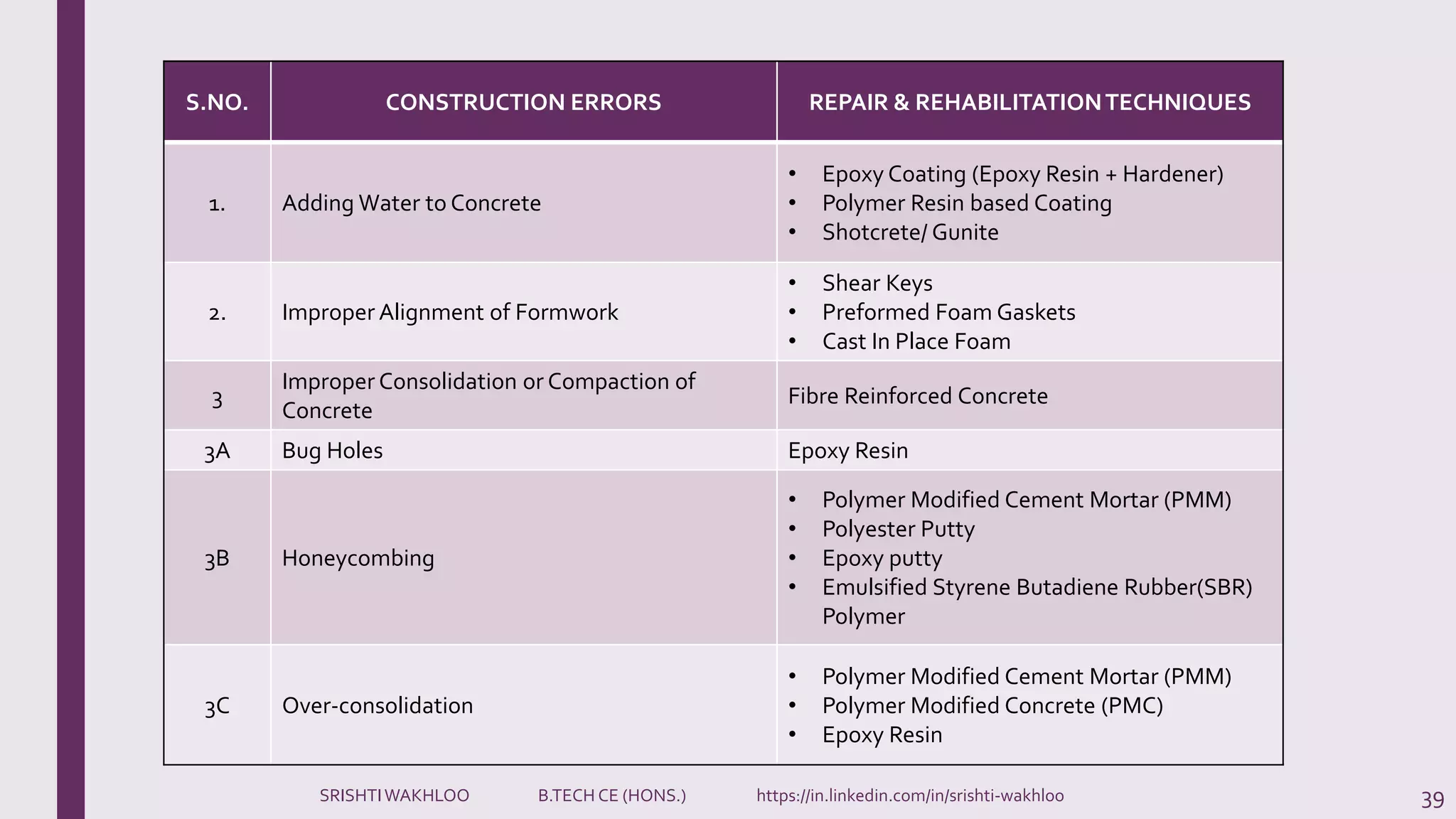 39
S.NO. CONSTRUCTION ERRORS REPAIR & REHABILITATIONTECHNIQUES
1. Adding Water to Concrete
• Epoxy Coating (Epoxy Resin + Hardener)
• Polymer Resin based Coating
• Shotcrete/ Gunite
2. Improper Alignment of Formwork
• Shear Keys
• Preformed Foam Gaskets
• Cast In Place Foam
3
Improper Consolidation or Compaction of
Concrete
Fibre Reinforced Concrete
3A Bug Holes Epoxy Resin
3B Honeycombing
• Polymer Modified Cement Mortar (PMM)
• Polyester Putty
• Epoxy putty
• Emulsified Styrene Butadiene Rubber(SBR)
Polymer
3C Over-consolidation
• Polymer Modified Cement Mortar (PMM)
• Polymer Modified Concrete (PMC)
• Epoxy Resin
SRISHTIWAKHLOO B.TECH CE (HONS.) https://in.linkedin.com/in/srishti-wakhloo
 