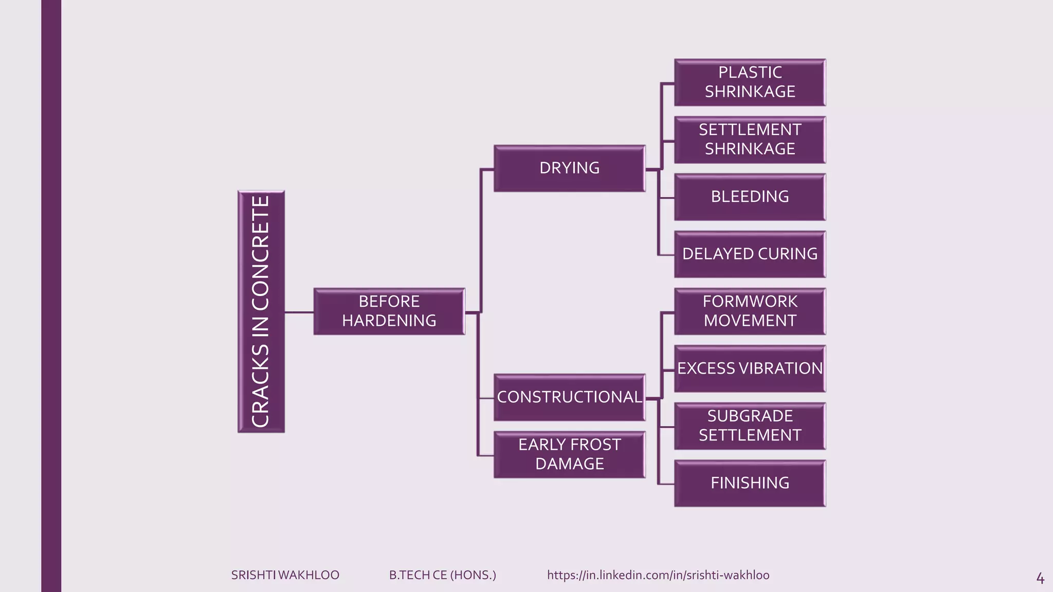CRACKSINCONCRETE
BEFORE
HARDENING
DRYING
PLASTIC
SHRINKAGE
SETTLEMENT
SHRINKAGE
BLEEDING
DELAYED CURING
CONSTRUCTIONAL
FORMWORK
MOVEMENT
EXCESS VIBRATION
SUBGRADE
SETTLEMENT
FINISHING
EARLY FROST
DAMAGE
4SRISHTIWAKHLOO B.TECH CE (HONS.) https://in.linkedin.com/in/srishti-wakhloo
 