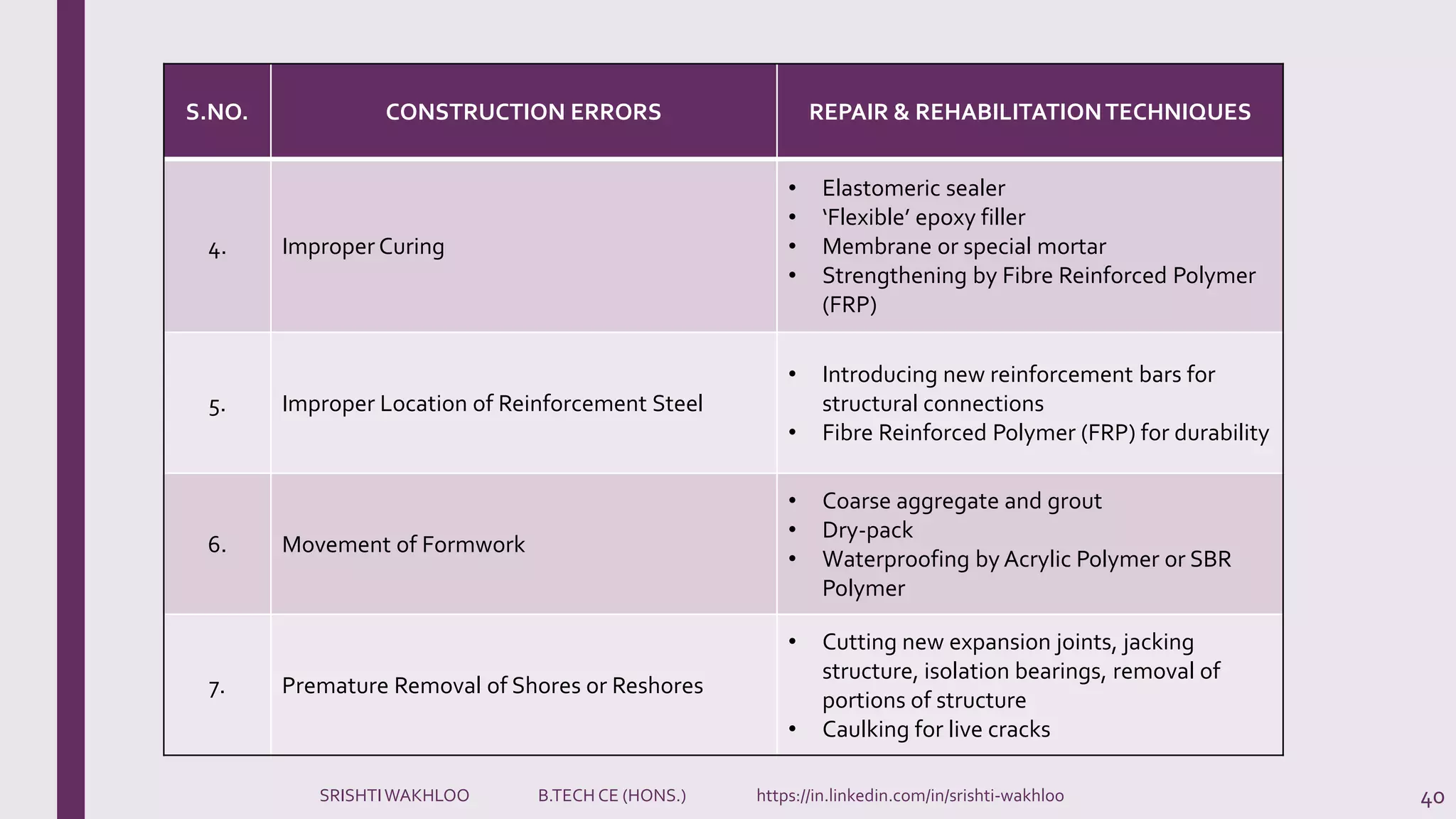 40
S.NO. CONSTRUCTION ERRORS REPAIR & REHABILITATIONTECHNIQUES
4. Improper Curing
• Elastomeric sealer
• ‘Flexible’ epoxy filler
• Membrane or special mortar
• Strengthening by Fibre Reinforced Polymer
(FRP)
5. Improper Location of Reinforcement Steel
• Introducing new reinforcement bars for
structural connections
• Fibre Reinforced Polymer (FRP) for durability
6. Movement of Formwork
• Coarse aggregate and grout
• Dry-pack
• Waterproofing by Acrylic Polymer or SBR
Polymer
7. Premature Removal of Shores or Reshores
• Cutting new expansion joints, jacking
structure, isolation bearings, removal of
portions of structure
• Caulking for live cracks
SRISHTIWAKHLOO B.TECH CE (HONS.) https://in.linkedin.com/in/srishti-wakhloo
 
