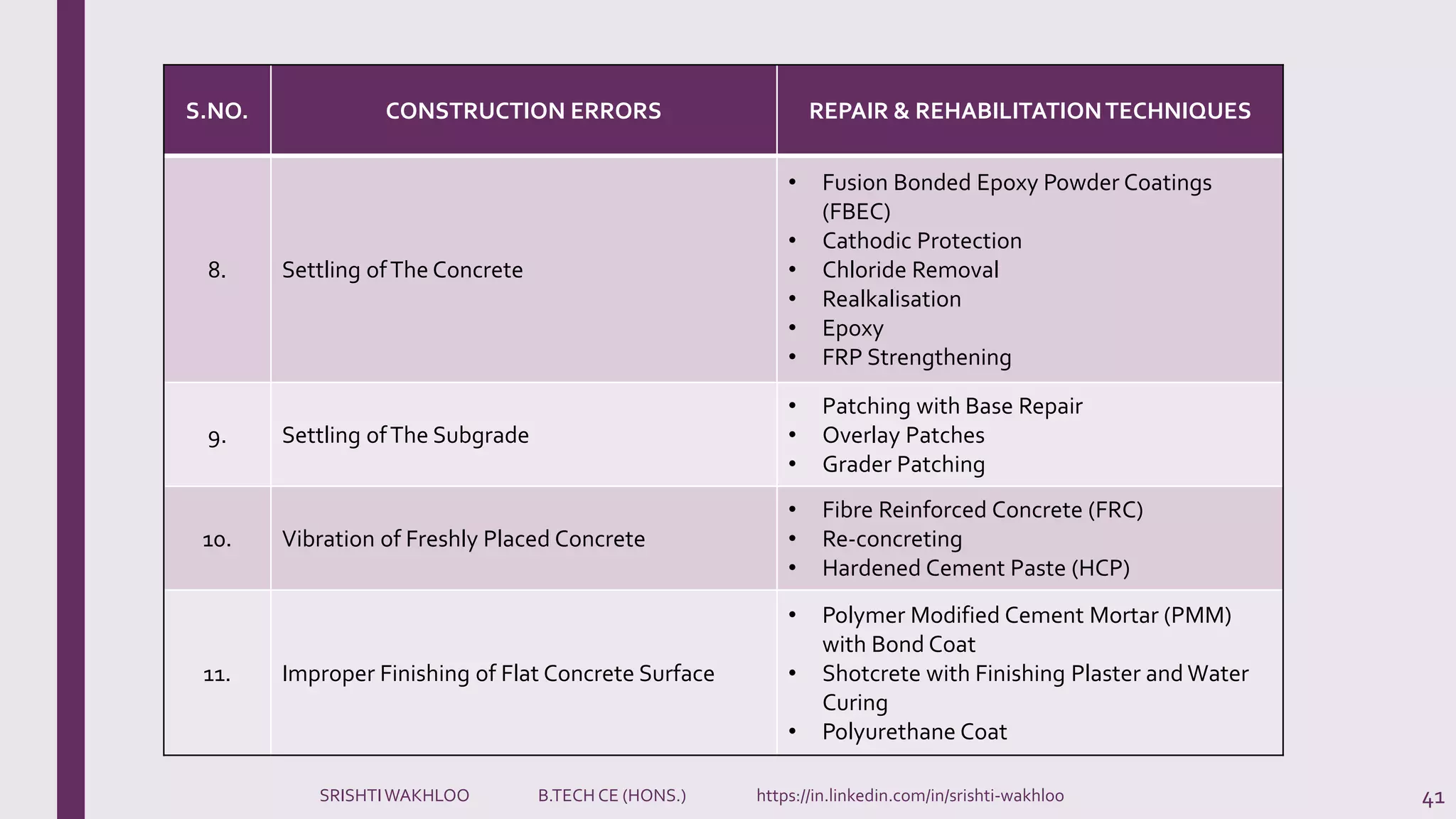 41
S.NO. CONSTRUCTION ERRORS REPAIR & REHABILITATIONTECHNIQUES
8. Settling ofThe Concrete
• Fusion Bonded Epoxy Powder Coatings
(FBEC)
• Cathodic Protection
• Chloride Removal
• Realkalisation
• Epoxy
• FRP Strengthening
9. Settling ofThe Subgrade
• Patching with Base Repair
• Overlay Patches
• Grader Patching
10. Vibration of Freshly Placed Concrete
• Fibre Reinforced Concrete (FRC)
• Re-concreting
• Hardened Cement Paste (HCP)
11. Improper Finishing of Flat Concrete Surface
• Polymer Modified Cement Mortar (PMM)
with Bond Coat
• Shotcrete with Finishing Plaster and Water
Curing
• Polyurethane Coat
SRISHTIWAKHLOO B.TECH CE (HONS.) https://in.linkedin.com/in/srishti-wakhloo
 