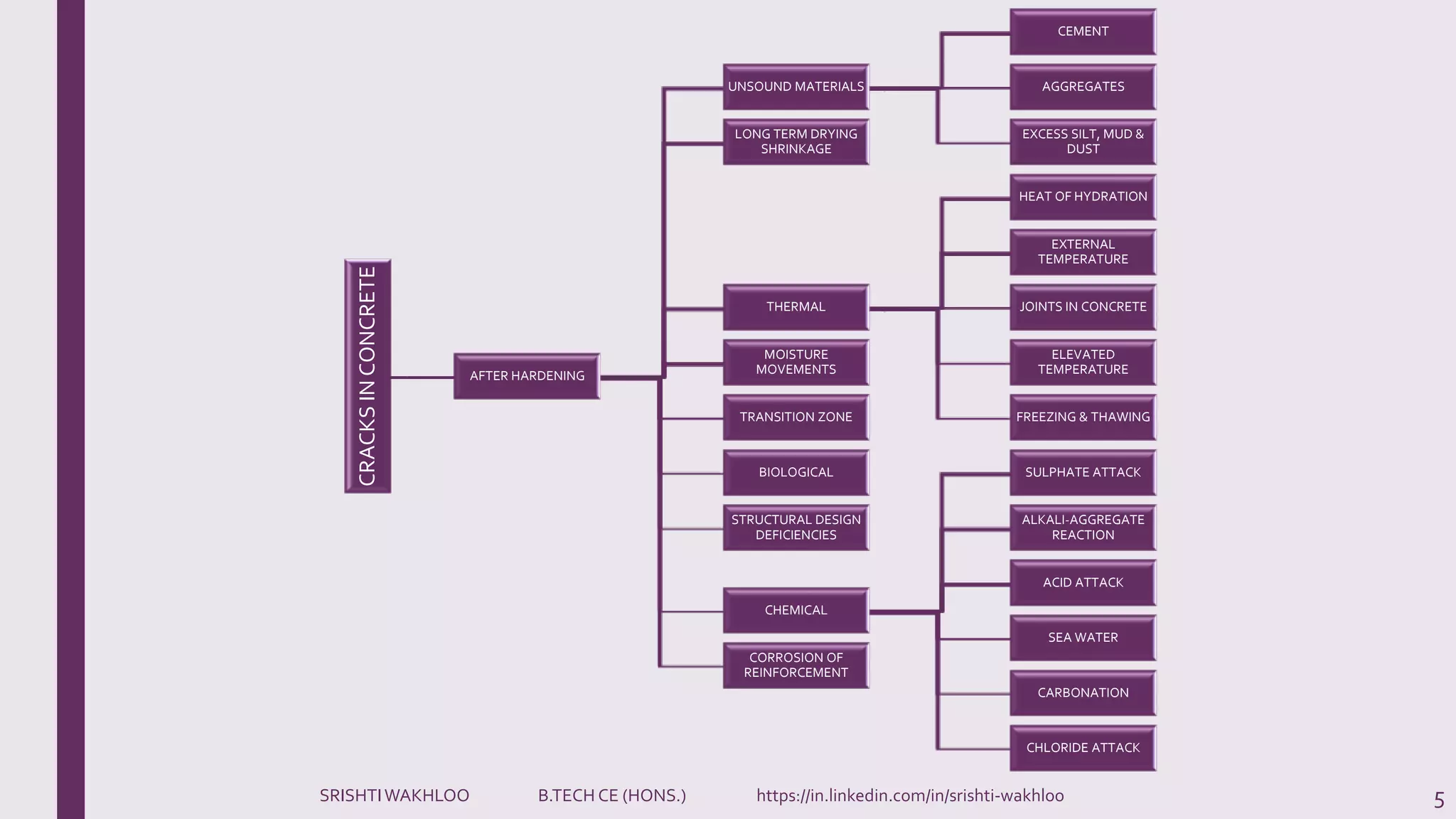CRACKSINCONCRETE AFTER HARDENING
UNSOUND MATERIALS
CEMENT
AGGREGATES
EXCESS SILT, MUD &
DUST
LONG TERM DRYING
SHRINKAGE
THERMAL
HEAT OF HYDRATION
EXTERNAL
TEMPERATURE
JOINTS IN CONCRETE
ELEVATED
TEMPERATURE
FREEZING & THAWING
MOISTURE
MOVEMENTS
TRANSITION ZONE
BIOLOGICAL
STRUCTURAL DESIGN
DEFICIENCIES
CHEMICAL
SULPHATE ATTACK
ALKALI-AGGREGATE
REACTION
ACID ATTACK
SEA WATER
CARBONATION
CHLORIDE ATTACK
CORROSION OF
REINFORCEMENT
5SRISHTIWAKHLOO B.TECH CE (HONS.) https://in.linkedin.com/in/srishti-wakhloo
 