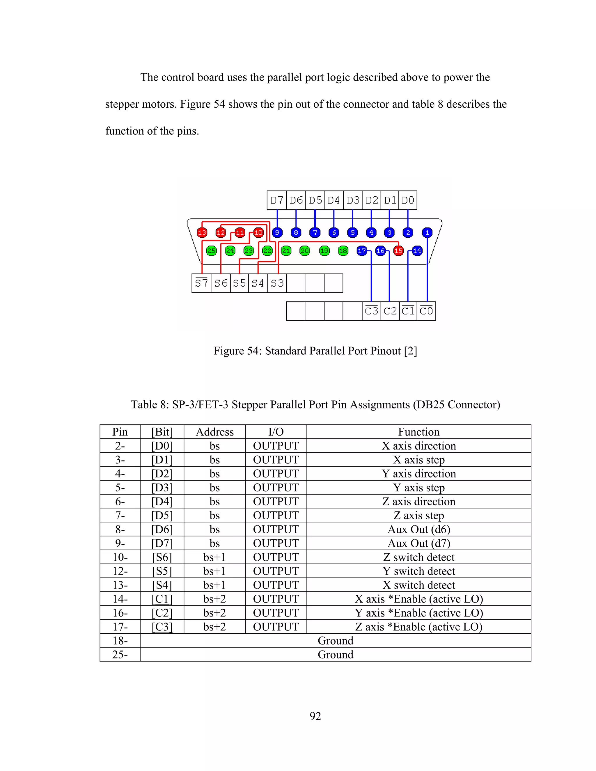 92
The control board uses the parallel port logic described above to power the
stepper motors. Figure 54 shows the pin out of the connector and table 8 describes the
function of the pins.
Figure 54: Standard Parallel Port Pinout [2]
Table 8: SP-3/FET-3 Stepper Parallel Port Pin Assignments (DB25 Connector)
Pin [Bit] Address I/O Function
2- [D0] bs OUTPUT X axis direction
3- [D1] bs OUTPUT X axis step
4- [D2] bs OUTPUT Y axis direction
5- [D3] bs OUTPUT Y axis step
6- [D4] bs OUTPUT Z axis direction
7- [D5] bs OUTPUT Z axis step
8- [D6] bs OUTPUT Aux Out (d6)
9- [D7] bs OUTPUT Aux Out (d7)
10- [S6] bs+1 OUTPUT Z switch detect
12- [S5] bs+1 OUTPUT Y switch detect
13- [S4] bs+1 OUTPUT X switch detect
14- [C1] bs+2 OUTPUT X axis *Enable (active LO)
16- [C2] bs+2 OUTPUT Y axis *Enable (active LO)
17- [C3] bs+2 OUTPUT Z axis *Enable (active LO)
18- Ground
25- Ground
 