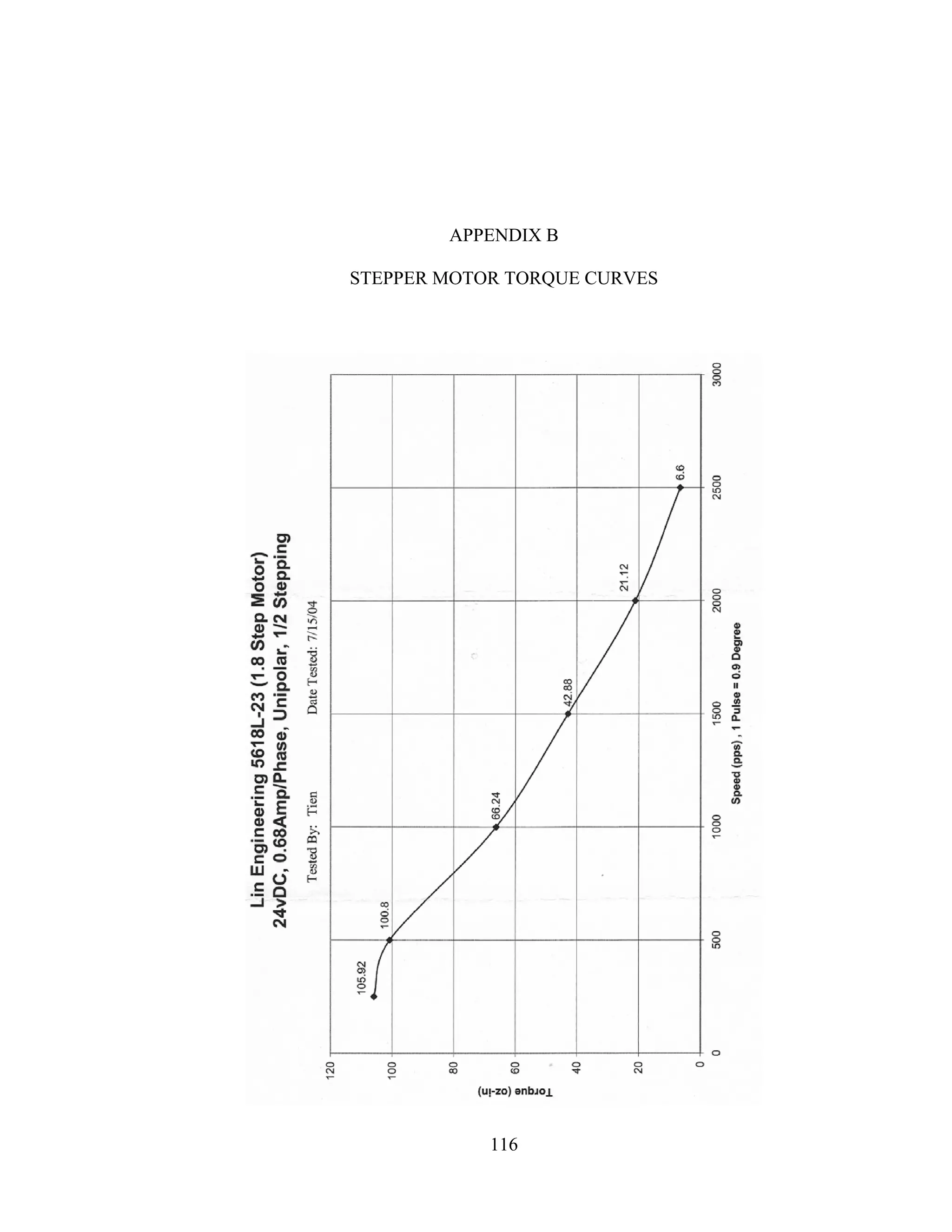116
APPENDIX B
STEPPER MOTOR TORQUE CURVES
 