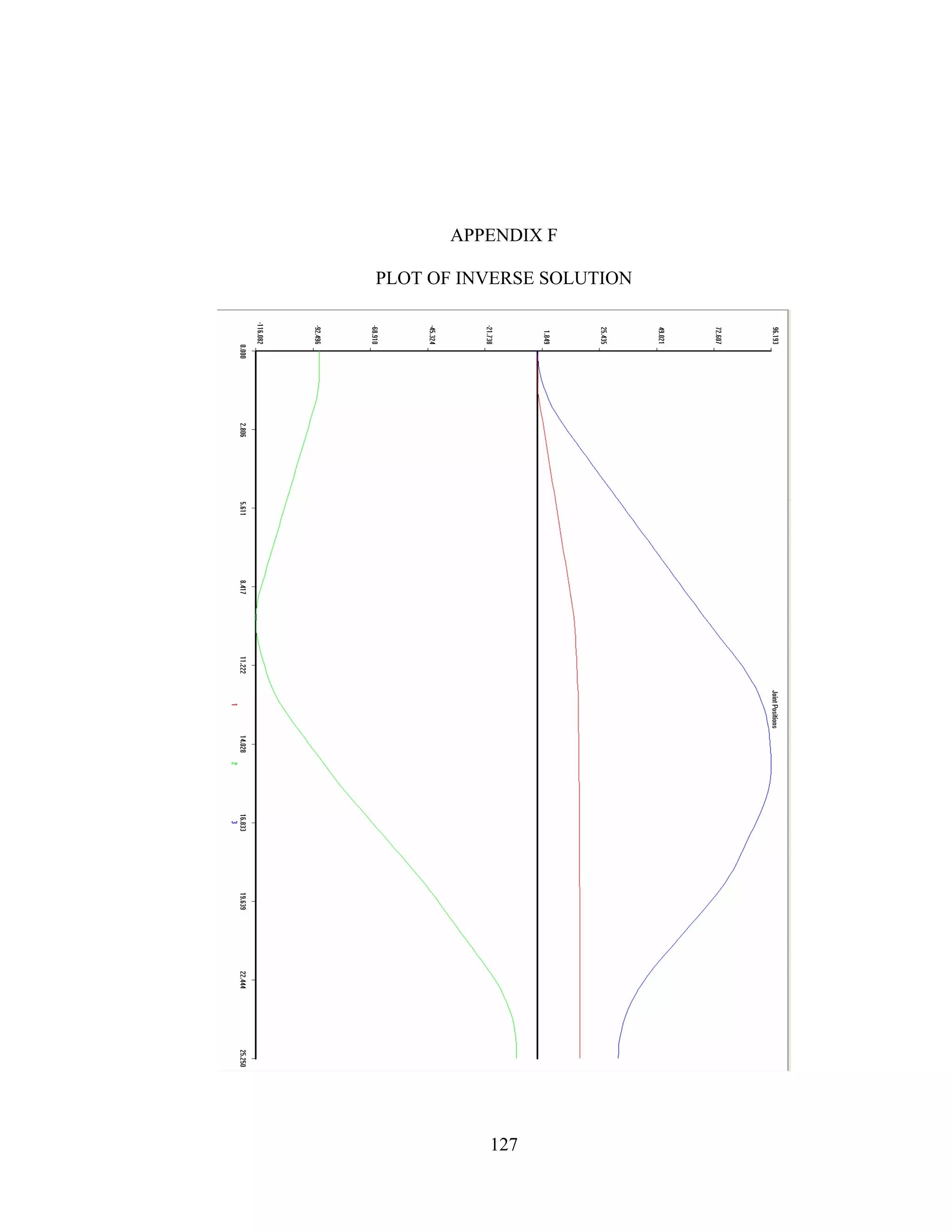 127
APPENDIX F
PLOT OF INVERSE SOLUTION
 